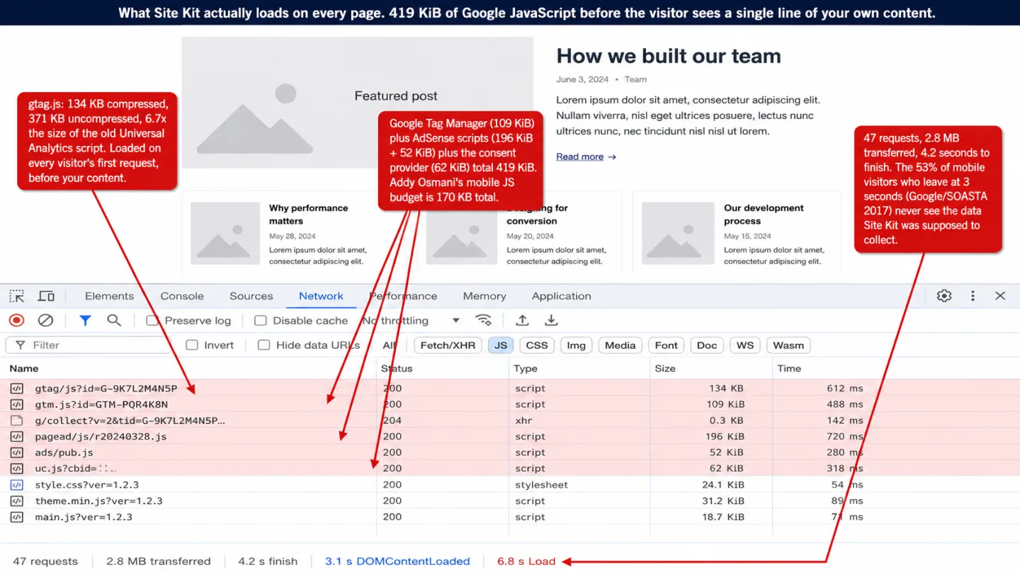 A screenshot of a WordPress homepage above Chrome DevTools docked at the bottom with the Network panel active, three editorial annotations marked up on top. The Network panel shows six tracking requests highlighted in pale red: gtag/js (134 KB / 612 ms), gtm.js (109 KiB / 488 ms), g/collect (0.3 KB / 142 ms), pagead/js (196 KiB / 720 ms), ads/pub.js (52 KiB / 280 ms), and uc.js consent script (62 KiB / 318 ms). The status bar at the bottom reads '47 requests | 2.8 MB transferred | 4.2 s finish | 3.1 s DOMContentLoaded | 6.8 s Load'. A caption at the top reads 'What Site Kit actually loads on every page. 419 KiB of Google JavaScript before the visitor sees a single line of your own content.' One annotation reads 'gtag.js: 134 KB compressed, 371 KB uncompressed, 6.7x the size of the old Universal Analytics script. Loaded on every visitor's first request, before your content.' Another reads 'Google Tag Manager (109 KiB) plus AdSense scripts (196 KiB + 52 KiB) plus the consent provider (62 KiB) total 419 KiB. Addy Osmani's mobile JS budget is 170 KB total.' A third reads '47 requests, 2.8 MB transferred, 4.2 seconds to finish. The 53% of mobile visitors who leave at 3 seconds (Google/SOASTA 2017) never see the data Site Kit was supposed to collect.'