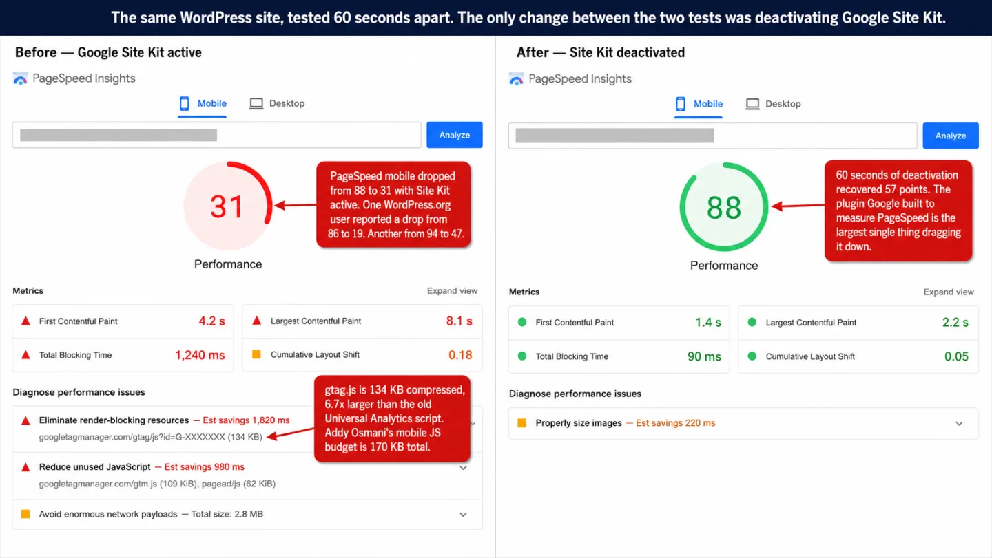 A screenshot of a Google PageSpeed Insights result panel split into a before/after side-by-side comparison of the same WordPress site, with three editorial annotations marked up on top. The left panel labelled 'Before — Google Site Kit active' shows a red mobile score of 31 with First Contentful Paint 4.2 s, Largest Contentful Paint 8.1 s, Total Blocking Time 1,240 ms, and a Diagnose section flagging gtag.js (134 KB) and gtm.js (109 KiB) as render-blocking. The right panel labelled 'After — Site Kit deactivated' shows a green score of 88 with FCP 1.4 s, LCP 2.2 s, TBT 90 ms, and a single minor 'Properly size images' diagnostic. A caption at the top reads 'The same WordPress site, tested 60 seconds apart. The only change between the two tests was deactivating Google Site Kit.' One annotation reads 'PageSpeed mobile dropped from 88 to 31 with Site Kit active. One WordPress.org user reported a drop from 86 to 19. Another from 94 to 47.' Another reads 'gtag.js is 134 KB compressed, 6.7x larger than the old Universal Analytics script. Addy Osmani's mobile JS budget is 170 KB total.' A third reads '60 seconds of deactivation recovered 57 points. The plugin Google built to measure PageSpeed is the largest single thing dragging it down.'