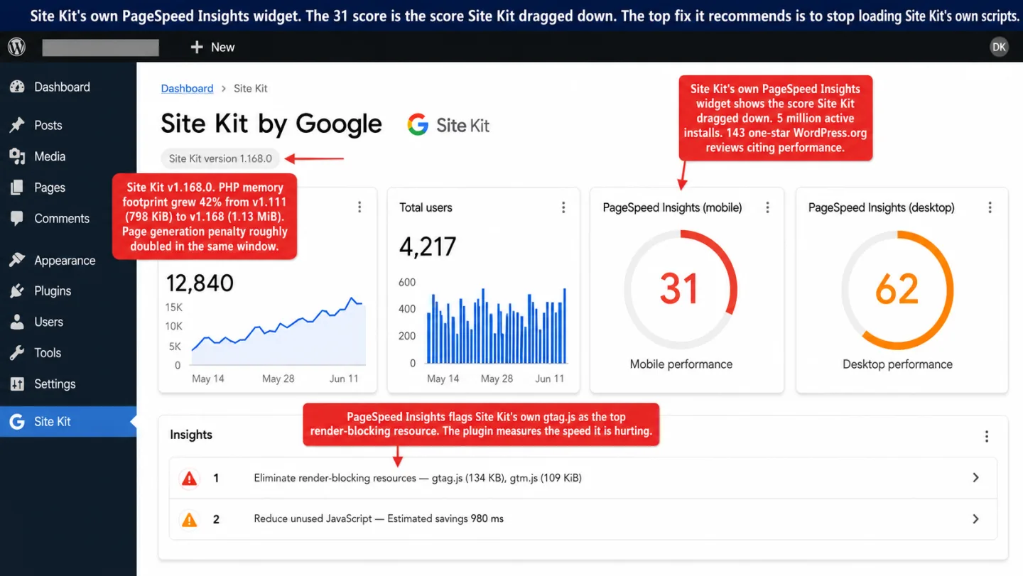 A screenshot of the WordPress admin dashboard with the Google Site Kit main page open, three editorial annotations marked up on top. The page shows the 'Site Kit by Google' title with a 'Site Kit version 1.168.0' status pill, four widgets across the top (Search impressions 12,840 with a line chart, Total users 4,217 with a bar chart, PageSpeed Insights mobile gauge at 31 in red, PageSpeed Insights desktop gauge at 62 in orange), and an Insights section flagging 'Eliminate render-blocking resources — gtag.js (134 KB), gtm.js (109 KiB)' and 'Reduce unused JavaScript — Estimated savings 980 ms'. A caption at the top reads 'Site Kit's own PageSpeed Insights widget. The 31 score is the score Site Kit dragged down. The top fix it recommends is to stop loading Site Kit's own scripts.' One annotation reads 'Site Kit v1.168.0. PHP memory footprint grew 42% from v1.111 (798 KiB) to v1.168 (1.13 MiB). Page generation penalty roughly doubled in the same window.' Another reads 'Site Kit's own PageSpeed Insights widget shows the score Site Kit dragged down. 5 million active installs. 143 one-star WordPress.org reviews citing performance.' A third reads 'PageSpeed Insights flags Site Kit's own gtag.js as the top render-blocking resource. The plugin measures the speed it is hurting.'