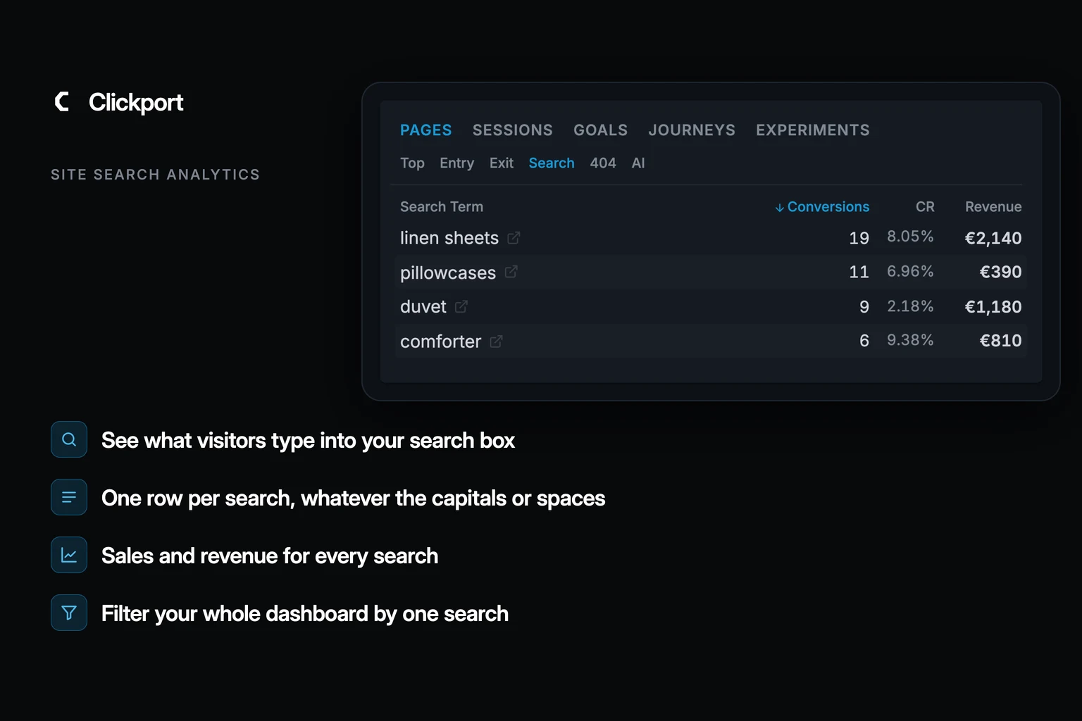 Clickport Pages panel on the Search tab with a Purchase goal filter: linen sheets 19 conversions, pillowcases 11, duvet 9 and comforter 6, each with a conversion rate and revenue, beside four benefits: see what visitors type into your search box, one row per search whatever the capitals or spaces, sales and revenue for every search, and filter your whole dashboard by one search.