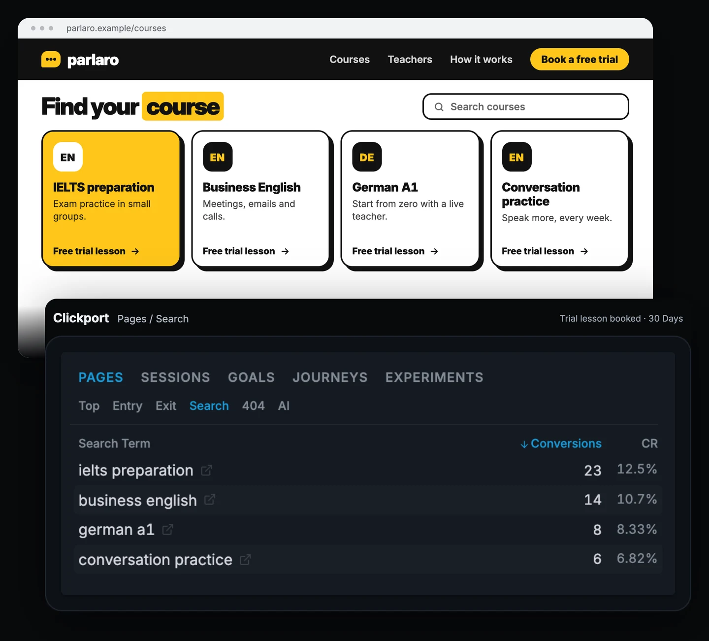 Parlaro course catalogue with IELTS preparation, Business English, German A1 and Conversation practice, above the Clickport Pages panel on the Search tab with the Trial lesson booked goal filter: ielts preparation 23 conversions at 12.5%, business english 14 at 10.7%, german a1 8 at 8.33%, conversation practice 6 at 6.82%.