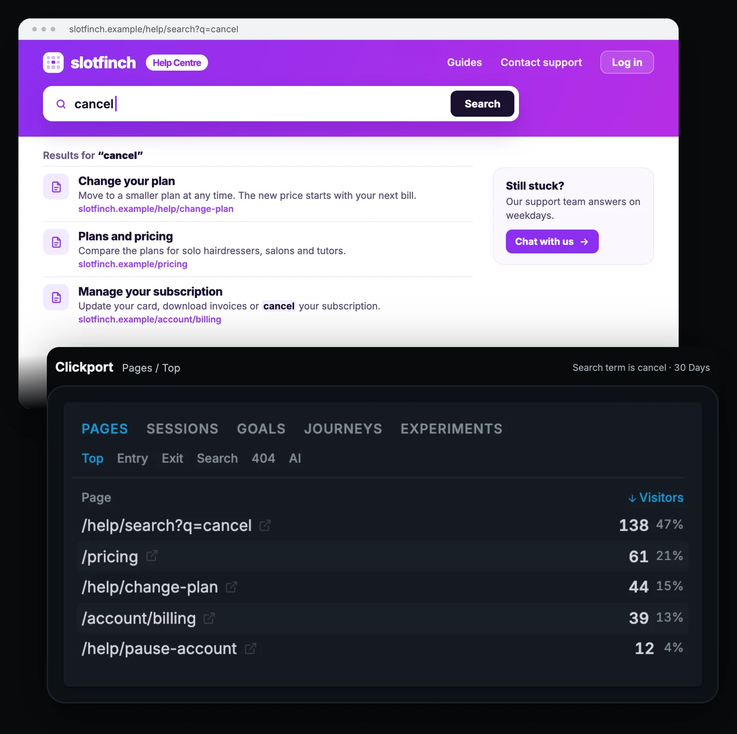 Slotfinch help centre search results for cancel, above the Clickport Pages panel on the Top tab with the filter Search term is cancel: /help/search?q=cancel 138 visitors, /pricing 61, /help/change-plan 44, /account/billing 39 and /help/pause-account 12.