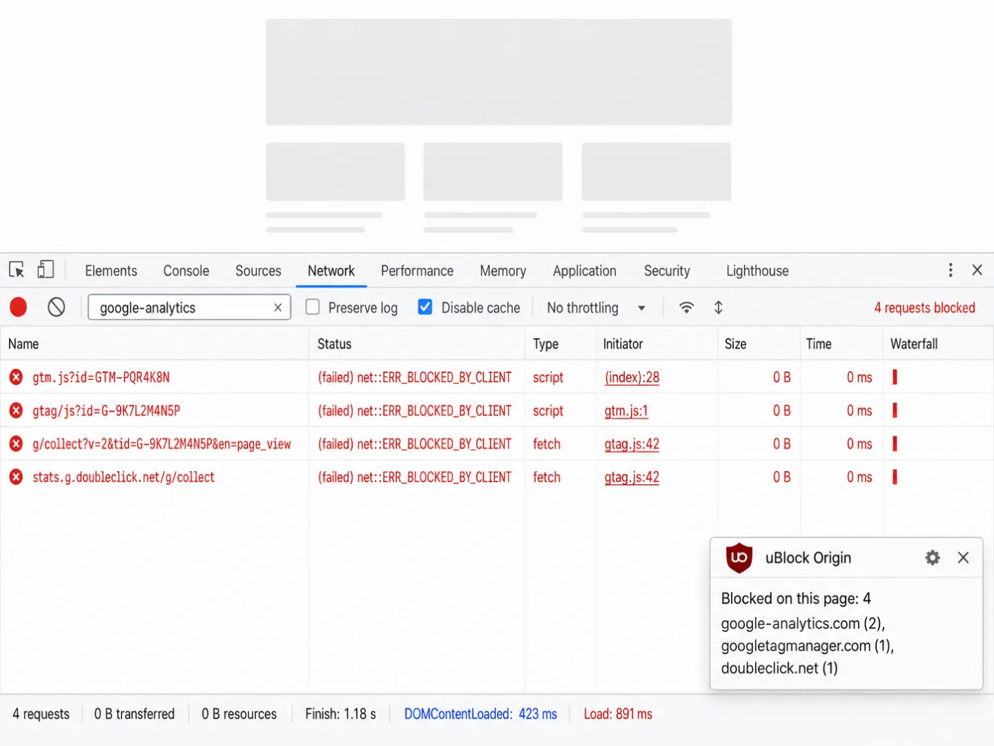 Chrome DevTools Network panel filtered for 'google-analytics', showing four requests (gtm.js, gtag/js, g/collect, stats.g.doubleclick.net/g/collect) all returning (failed) net::ERR_BLOCKED_BY_CLIENT with 0 B transferred. A uBlock Origin extension popup is visible in the corner reporting 'Blocked on this page: 4' across google-analytics.com, googletagmanager.com, and doubleclick.net. The page itself rendered normally; only the analytics requests were intercepted.