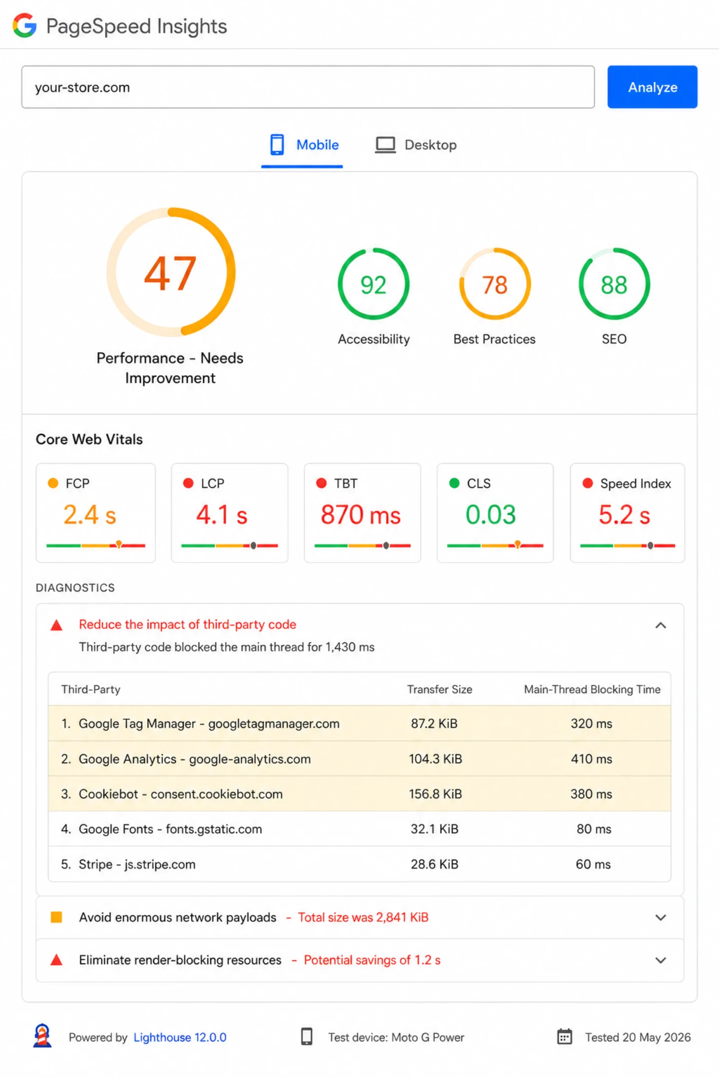 Google PageSpeed Insights mobile results for your-store.com showing a Performance score of 47 out of 100 ('Needs Improvement') alongside Accessibility 92, Best Practices 78, and SEO 88. Core Web Vitals: FCP 2.4 s, LCP 4.1 s (red), TBT 870 ms (red), CLS 0.03, Speed Index 5.2 s (red). The 'Reduce the impact of third-party code' diagnostic is expanded, listing Google Tag Manager (87.2 KiB, 320 ms blocking), Google Analytics (104.3 KiB, 410 ms blocking), and Cookiebot (156.8 KiB, 380 ms blocking) as the three largest third-party offenders, highlighted in yellow.
