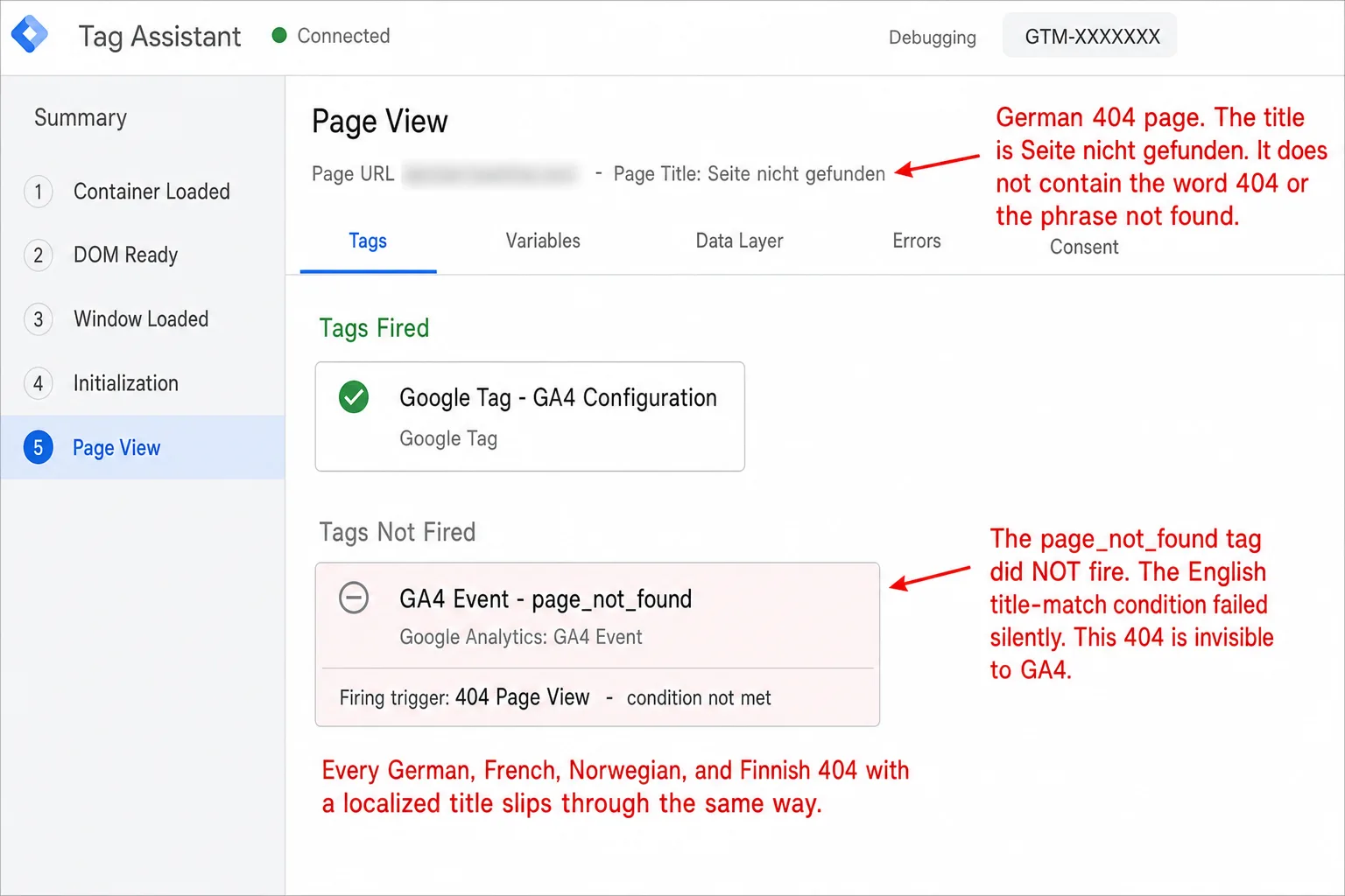 A screenshot of the Google Tag Manager Tag Assistant debug panel on a Page View event for a German 404 page whose Page Title is Seite nicht gefunden. The Tags Fired section shows the Google Tag - GA4 Configuration fired. The Tags Not Fired section shows GA4 Event - page_not_found with the note Firing trigger: 404 Page View, condition not met. An annotation reads 'German 404 page. The title is Seite nicht gefunden. It does not contain the word 404 or the phrase not found.' A second annotation reads 'The page_not_found tag did NOT fire. The English title-match condition failed silently. This 404 is invisible to GA4.' A third annotation reads 'Every German, French, Norwegian, and Finnish 404 with a localized title slips through the same way.'
