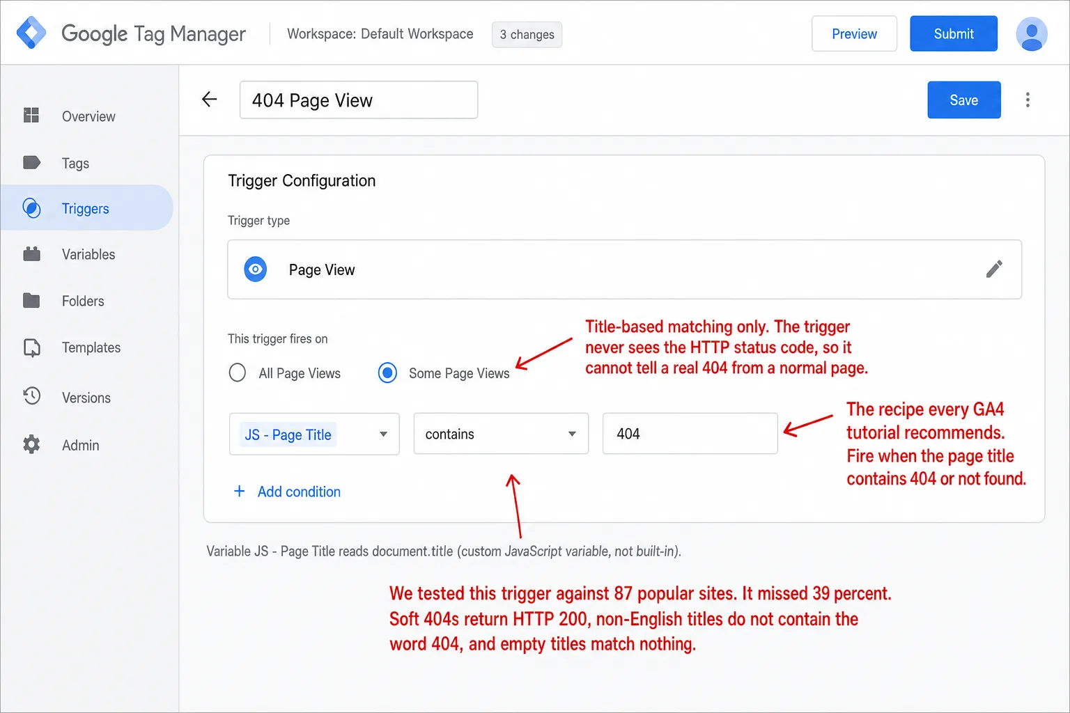 A screenshot of the Google Tag Manager Trigger Configuration screen editing a trigger named 404 Page View. The trigger type is Page View, set to fire on Some Page Views, with the condition JS - Page Title contains 404. A note reads that JS - Page Title is a custom JavaScript variable reading document.title. An annotation reads 'The recipe every GA4 tutorial recommends. Fire when the page title contains 404 or not found.' A second annotation reads 'We tested this trigger against 87 popular sites. It missed 39 percent. Soft 404s return HTTP 200, non-English titles do not contain the word 404, and empty titles match nothing.' A third annotation reads 'Title-based matching only. The trigger never sees the HTTP status code, so it cannot tell a real 404 from a normal page.'
