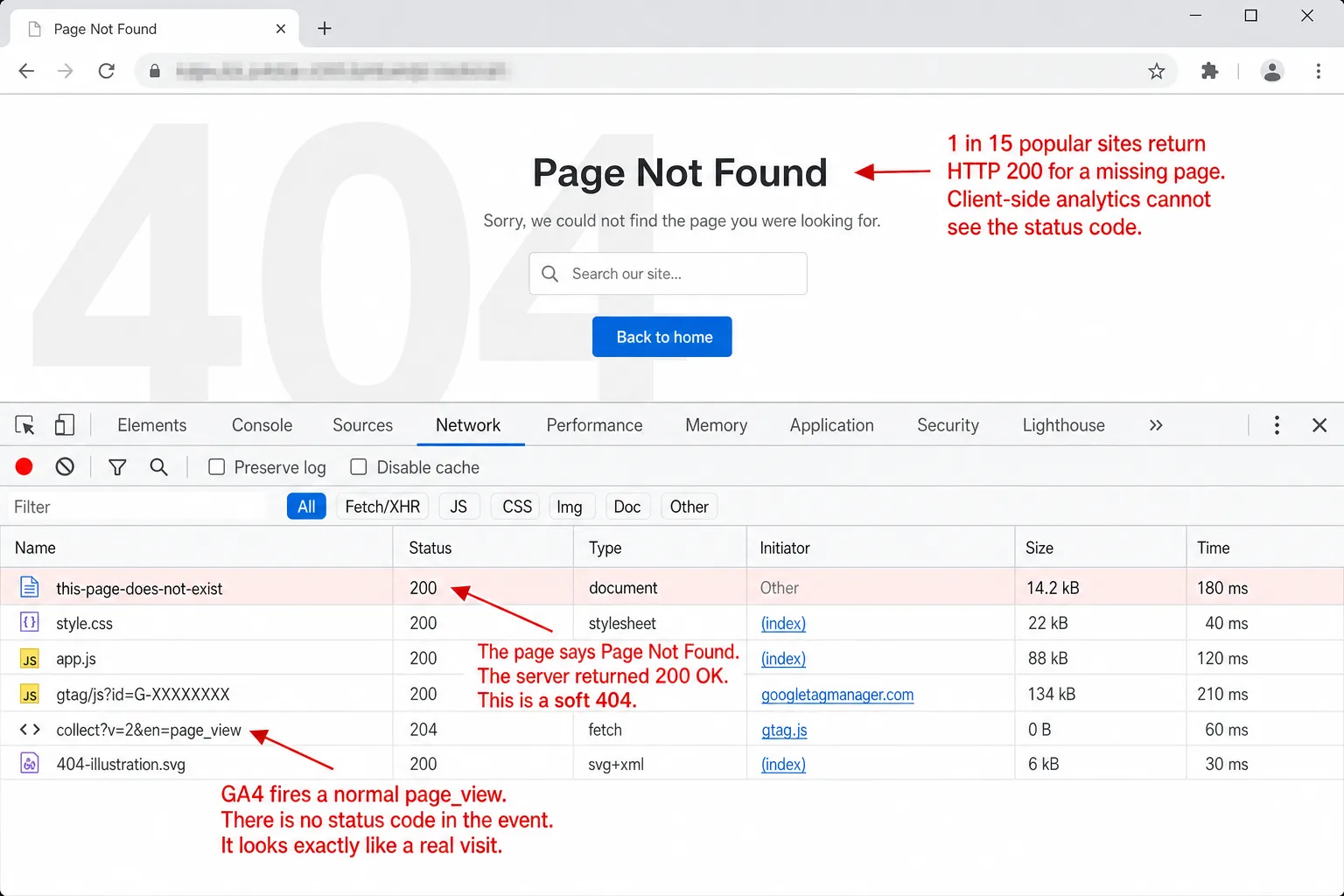 A screenshot of a Page Not Found page with Chrome DevTools open on the Network panel below it. The document request named this-page-does-not-exist is highlighted and shows Status 200, Type document. Other requests include gtag/js and a collect?v=2&en=page_view fetch returning 204. An annotation reads 'The page says Page Not Found. The server returned 200 OK. This is a soft 404.' A second annotation reads 'GA4 fires a normal page_view. There is no status code in the event. It looks exactly like a real visit.' A third annotation reads '1 in 15 popular sites return HTTP 200 for a missing page. Client-side analytics cannot see the status code.'