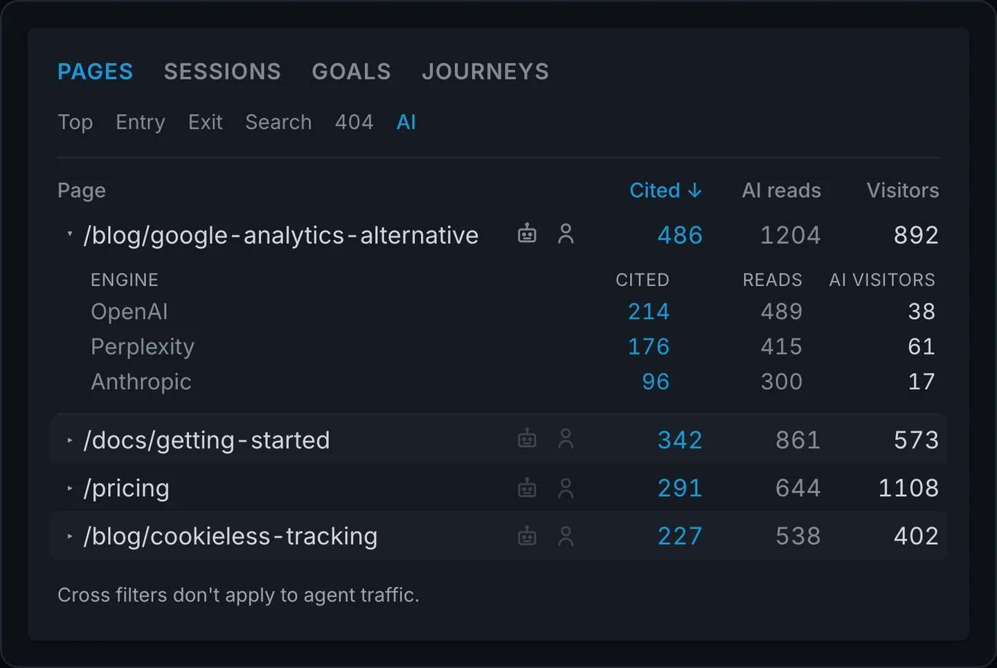 Clickport's Pages panel on the AI tab: pages ranked by AI citations with reads and visitors, expanded to show per-engine detail for OpenAI, Perplexity, and Anthropic