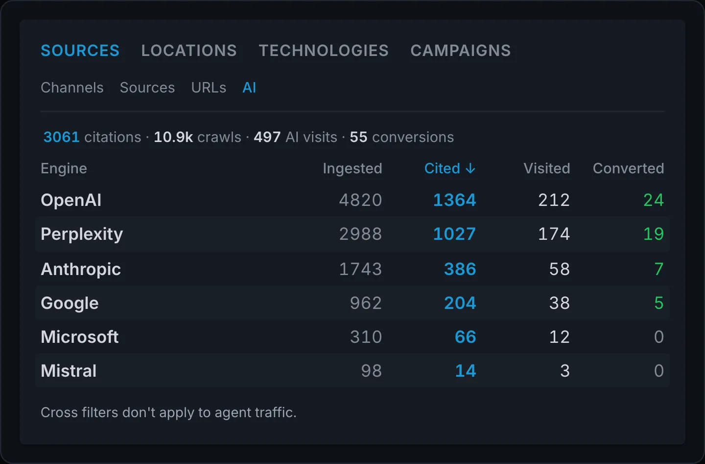 Clickport's Sources panel on the AI tab: OpenAI, Perplexity, Anthropic, Google, Microsoft, and Mistral rows with ingested, cited, visited, and converted counts per engine