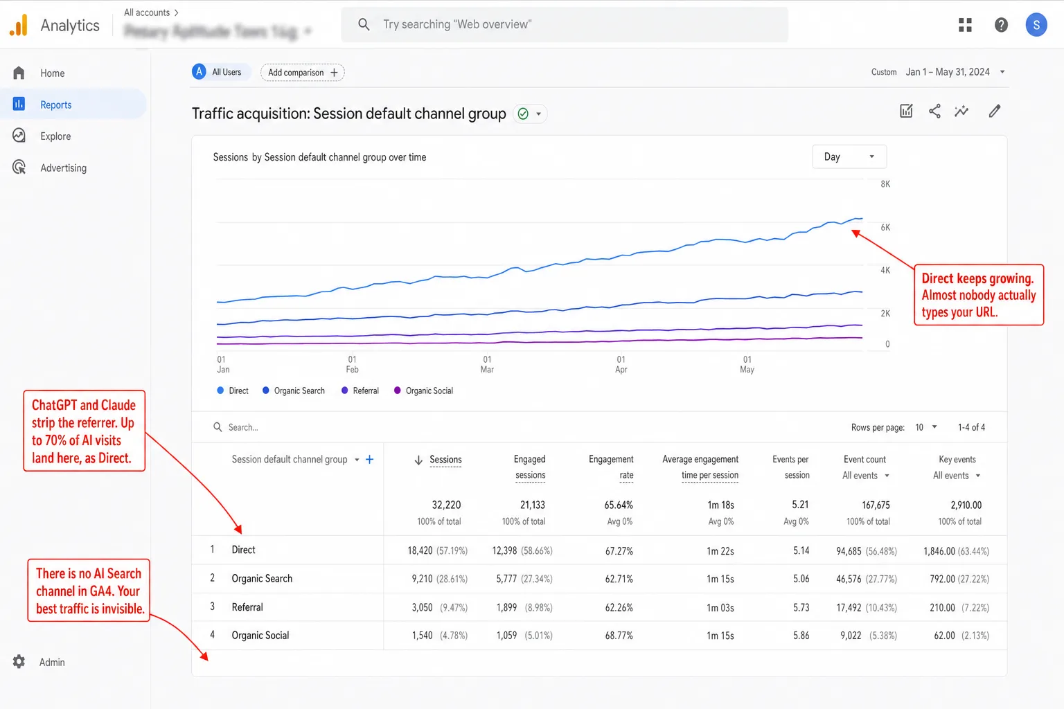 Google Analytics 4 Traffic acquisition report with a swollen Direct channel and no AI Search channel