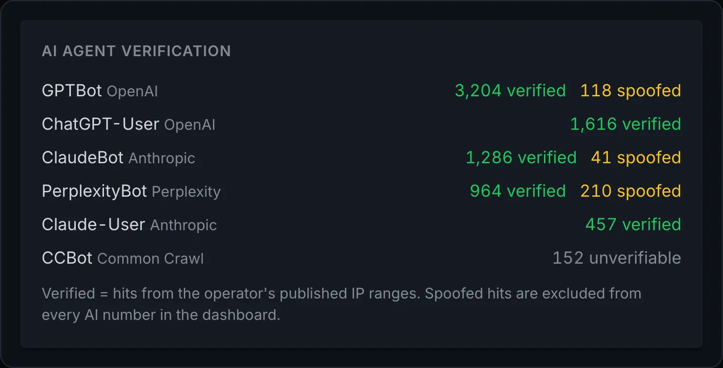 Clickport's AI Agent Verification panel showing GPTBot, ChatGPT-User, ClaudeBot, PerplexityBot, Claude-User and CCBot with verified and spoofed hit counts