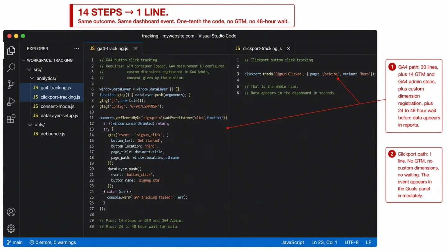 A screenshot of Visual Studio Code in dark mode showing a vertical split-view comparison of two button-tracking implementations. The left pane is ga4-tracking.js, 30 lines including dataLayer initialization, a gtag config with GA4 Measurement ID G-9K7L2M4N5P, an event handler with try/catch, gtag event call with button_text, button_location, page_title, and page_path parameters, a dataLayer.push call, and trailing comments that read 'Plus: 14 steps in GTM and GA4 Admin.' and 'Plus: 24 to 48 hour wait for data.' The right pane is clickport-tracking.js, 6 lines total, with the working call 'clickport.track('Signup Clicked', { page: '/pricing', variant: 'hero' });' and a comment 'That is the whole file. Data appears in the dashboard in seconds.' A banner across the top reads '14 STEPS → 1 LINE. Same outcome. Same dashboard event. One-tenth the code, no GTM, no 48-hour wait.' Two red annotations point at the two files. One reads 'GA4 path: 30 lines, plus 14 GTM and GA4 admin steps, plus custom dimension registration, plus 24 to 48 hour wait before data appears in reports.' The other reads 'Clickport path: 1 line. No GTM, no custom dimensions, no waiting. The event appears in the Goals panel immediately.'