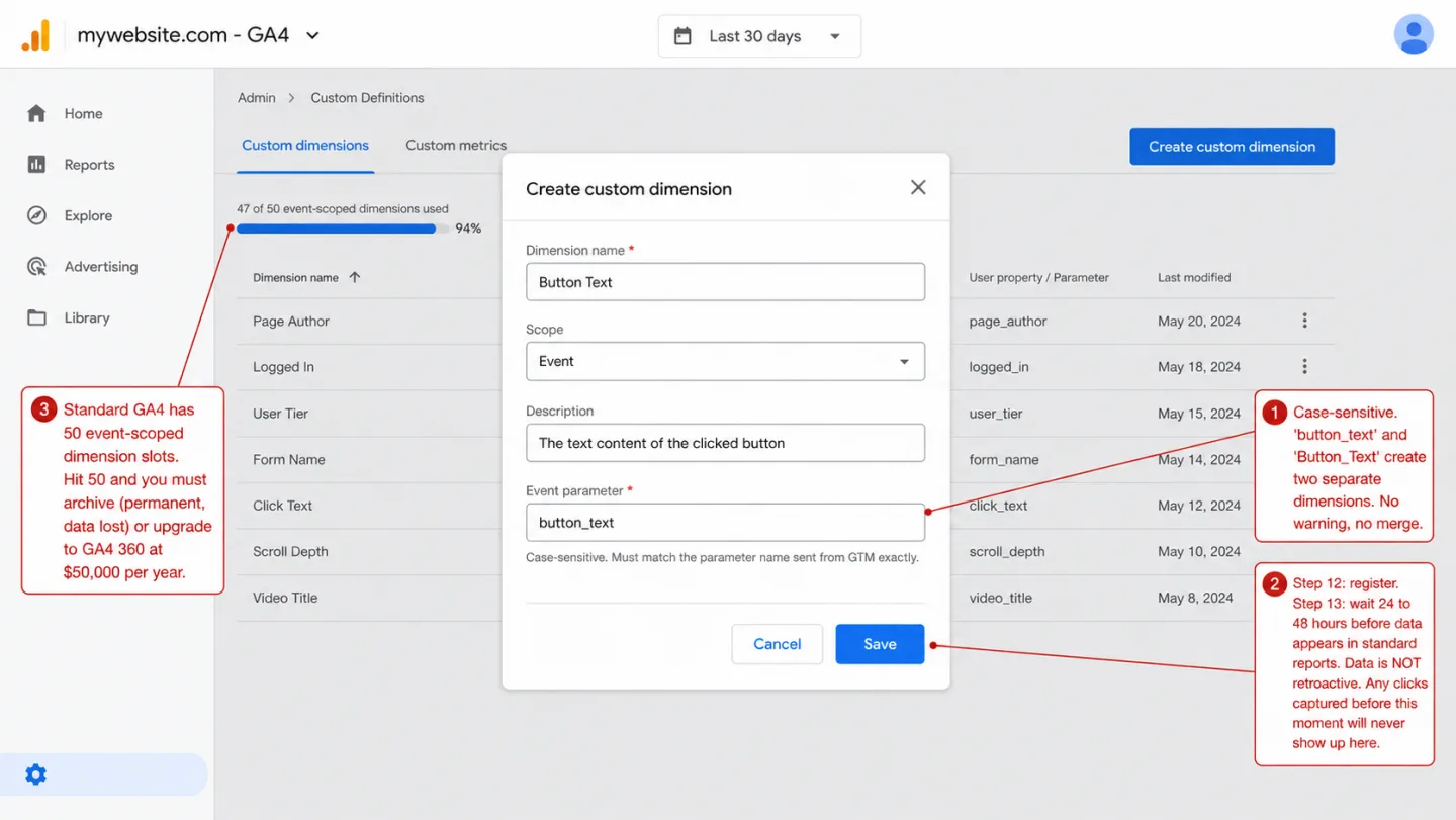 A screenshot of the Google Analytics 4 Admin Custom Definitions page with a Create custom dimension modal open in the foreground. The page behind the modal shows a '47 of 50 event-scoped dimensions used' progress bar at 94 percent. The modal has four fields filled: Dimension name 'Button Text', Scope 'Event', Description 'The text content of the clicked button', Event parameter 'button_text', with a hint reading 'Case-sensitive. Must match the parameter name sent from GTM exactly.' Three red annotations point at the catches. One reads 'Case-sensitive. button_text and Button_Text create two separate dimensions. No warning, no merge.' Another reads 'Step 12: register. Step 13: wait 24 to 48 hours before data appears in standard reports. Data is NOT retroactive. Any clicks captured before this moment will never show up here.' A third reads 'Standard GA4 has 50 event-scoped dimension slots. Hit 50 and you must archive (permanent, data lost) or upgrade to GA4 360 at $50,000 per year.'
