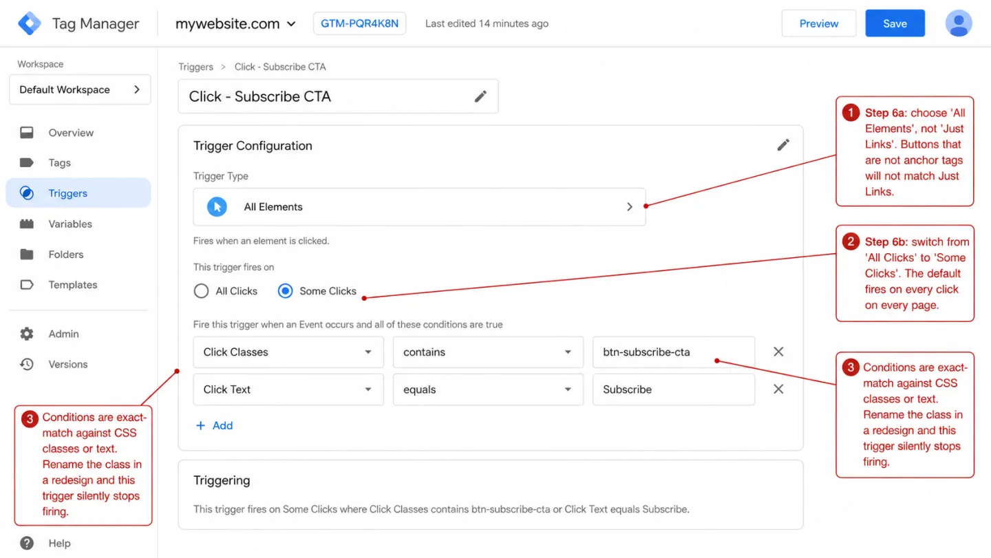 A screenshot of the Google Tag Manager trigger configuration screen for a trigger called 'Click - Subscribe CTA' inside the mywebsite.com workspace. The Trigger Type chip is set to 'All Elements'. The 'This trigger fires on' radio is set to 'Some Clicks', not 'All Clicks'. Two condition rows are configured: 'Click Classes contains btn-subscribe-cta' and 'Click Text equals Subscribe'. Three red annotations point at the friction. One reads 'Step 6a: choose All Elements, not Just Links. Buttons that are not anchor tags will not match Just Links.' Another reads 'Step 6b: switch from All Clicks to Some Clicks. The default fires on every click on every page.' A third reads 'Conditions are exact-match against CSS classes or text. Rename the class in a redesign and this trigger silently stops firing.'