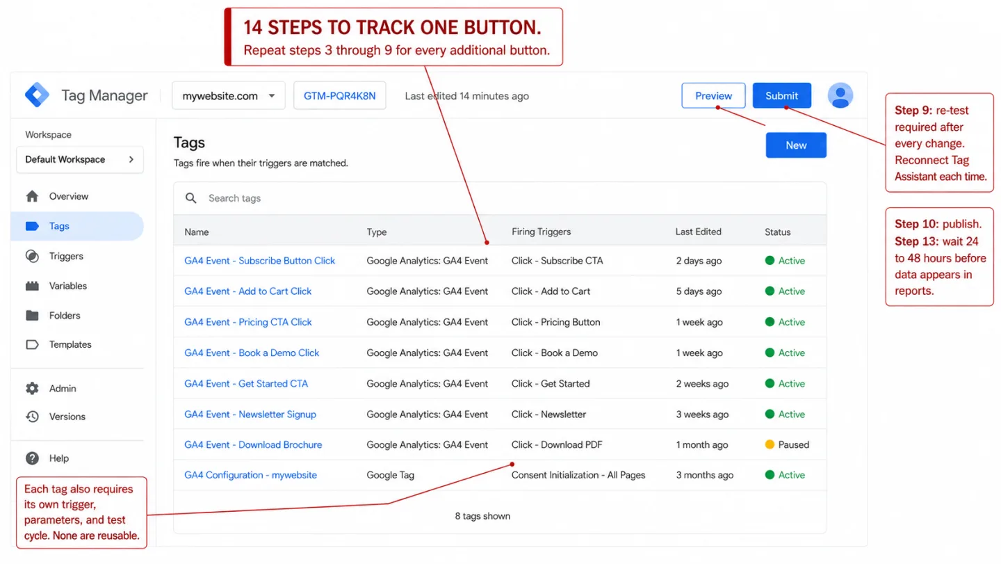 A screenshot of the Google Tag Manager Tags list for a workspace called mywebsite.com, container GTM-PQR4K8N. Eight tag rows are visible, each a GA4 Event tag named for one button (Subscribe Button Click, Add to Cart Click, Pricing CTA Click, Book a Demo Click, Get Started CTA, Newsletter Signup, Download Brochure, plus a base GA4 Configuration tag). A banner across the top reads '14 STEPS TO TRACK ONE BUTTON. Repeat steps 3 through 9 for every additional button.' Three red annotations point at the workflow friction. One reads 'Step 9: re-test required after every change. Reconnect Tag Assistant each time.' Another reads 'Step 10: publish. Step 13: wait 24 to 48 hours before data appears in reports.' A third reads 'Each tag also requires its own trigger, parameters, and test cycle. None are reusable.'