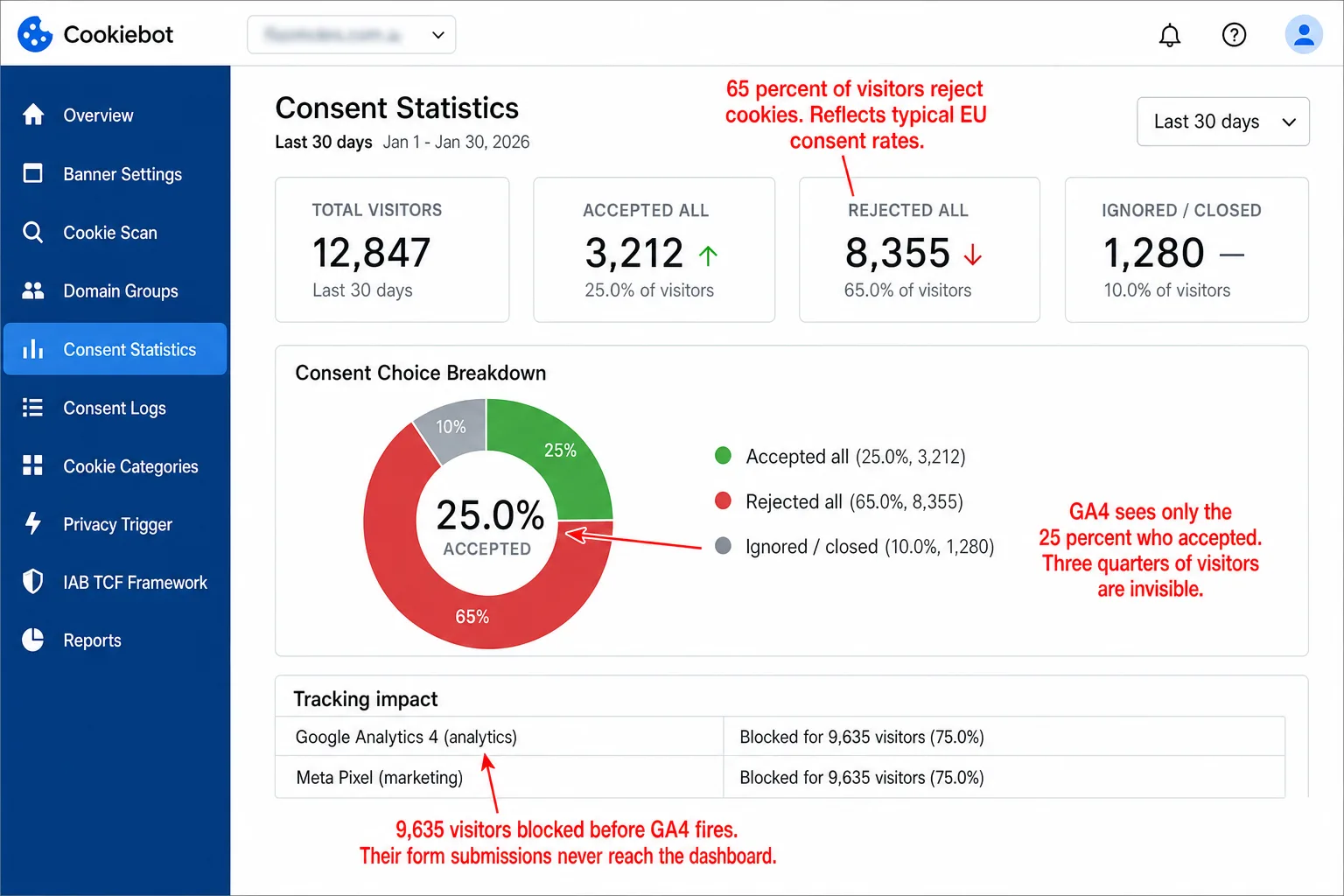 A screenshot of the Cookiebot admin Consent Statistics page for a sample site over the last 30 days. Four stat cards show TOTAL VISITORS 12,847, ACCEPTED ALL 3,212 (25.0%), REJECTED ALL 8,355 (65.0%), IGNORED / CLOSED 1,280 (10.0%). A donut chart visualizes the same split. A Tracking impact table shows Google Analytics 4 and Meta Pixel each blocked for 9,635 visitors (75.0%). An annotation reads '65 percent of visitors reject cookies. Reflects typical EU consent rates.' A second annotation reads 'GA4 sees only the 25 percent who accepted. Three quarters of visitors are invisible.' A third annotation reads '9,635 visitors blocked before GA4 fires. Their form submissions never reach the dashboard.'
