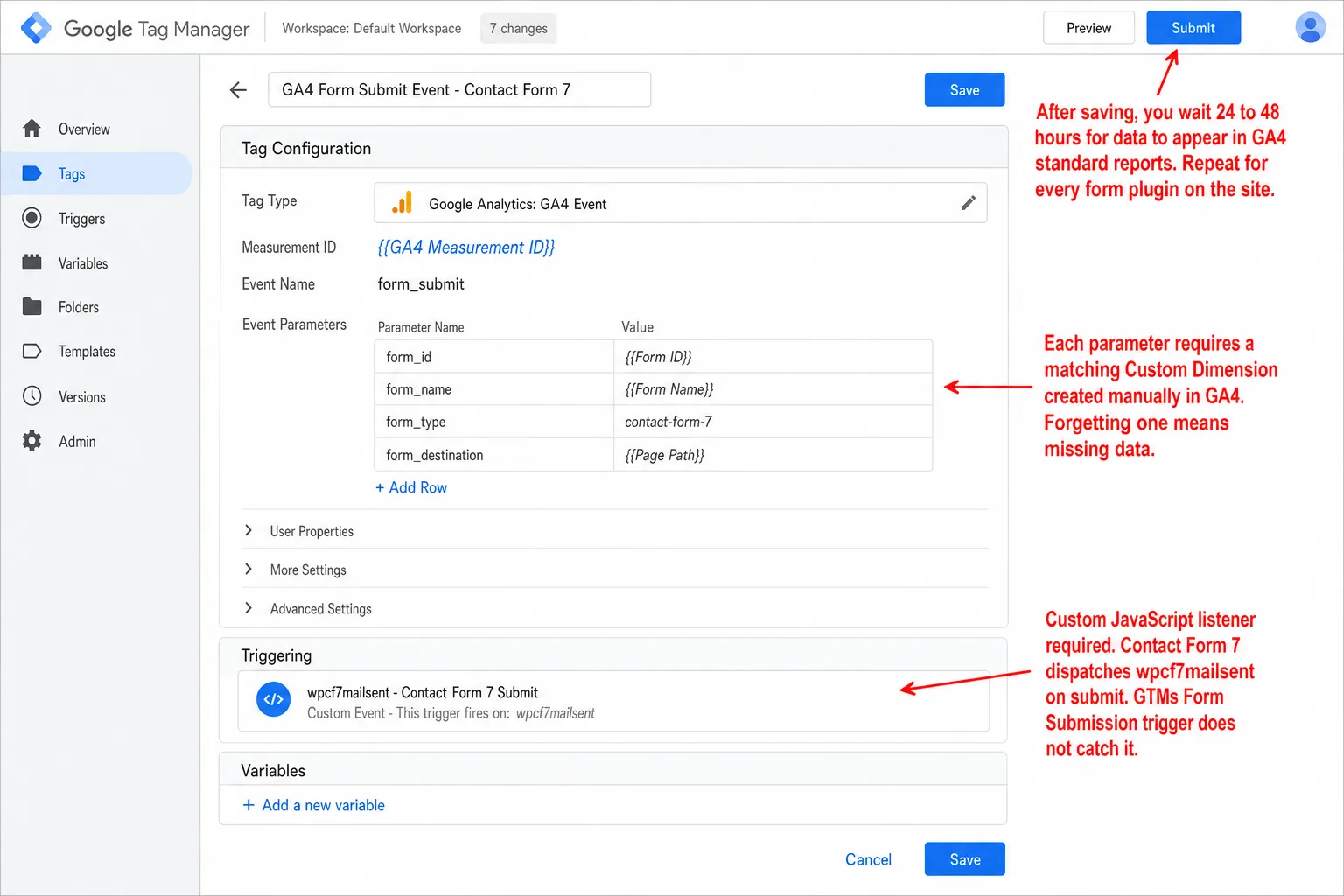 A screenshot of Google Tag Manager mid-edit on a Tag Configuration screen for a GA4 Event tag 'GA4 Form Submit Event - Contact Form 7'. The Event Parameters table maps form_id, form_name, form_type, form_destination to GTM variables. The Triggering card shows a single Custom Event trigger 'wpcf7mailsent - Contact Form 7 Submit'. An annotation reads 'Custom JavaScript listener required. Contact Form 7 dispatches wpcf7mailsent on submit. GTMs Form Submission trigger does not catch it.' A second annotation reads 'Each parameter requires a matching Custom Dimension created manually in GA4. Forgetting one means missing data.' A third annotation reads 'After saving, you wait 24 to 48 hours for data to appear in GA4 standard reports. Repeat for every form plugin on the site.'