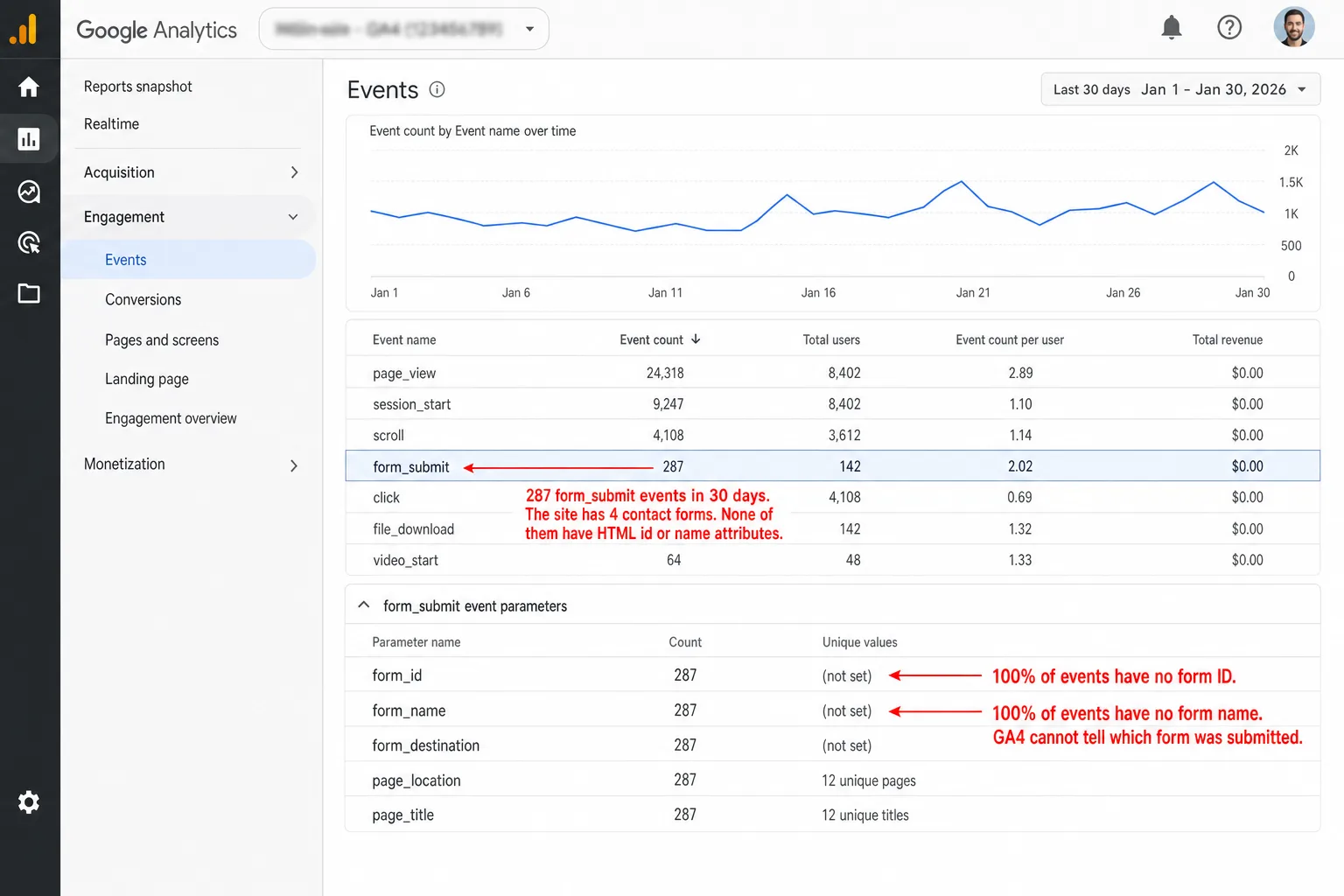 A screenshot of the Google Analytics 4 Reports > Engagement > Events page with the form_submit row highlighted and its parameters drawer expanded. form_submit shows 287 events from 142 users over the last 30 days. The drawer below shows form_id, form_name, and form_destination all at 'Unique values: (not set)'. An annotation reads '287 form_submit events in 30 days. The site has 4 contact forms. None of them have HTML id or name attributes.' A second annotation reads '100% of events have no form ID.' A third annotation reads '100% of events have no form name. GA4 cannot tell which form was submitted.'