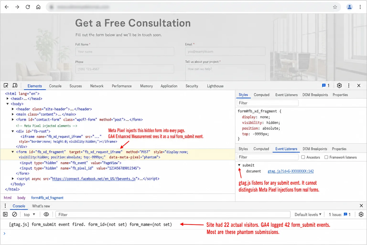 A screenshot of Chrome DevTools Elements panel with the Meta Pixel-injected hidden form selected in the DOM tree. The element is <form id='fb_xd_fragment'> with display:none, visibility:hidden, position:absolute styling. The Console drawer below shows '[gtag.js] form_submit event fired. form_id=(not set) form_name=(not set)'. An annotation reads 'Meta Pixel injects this hidden form into every page. GA4 Enhanced Measurement sees it as a real form_submit event.' A second annotation reads 'Site had 22 actual visitors. GA4 logged 42 form_submit events. Most are these phantom submissions.' A third annotation reads 'gtag.js listens for any submit event. It cannot distinguish Meta Pixel injections from real forms.'