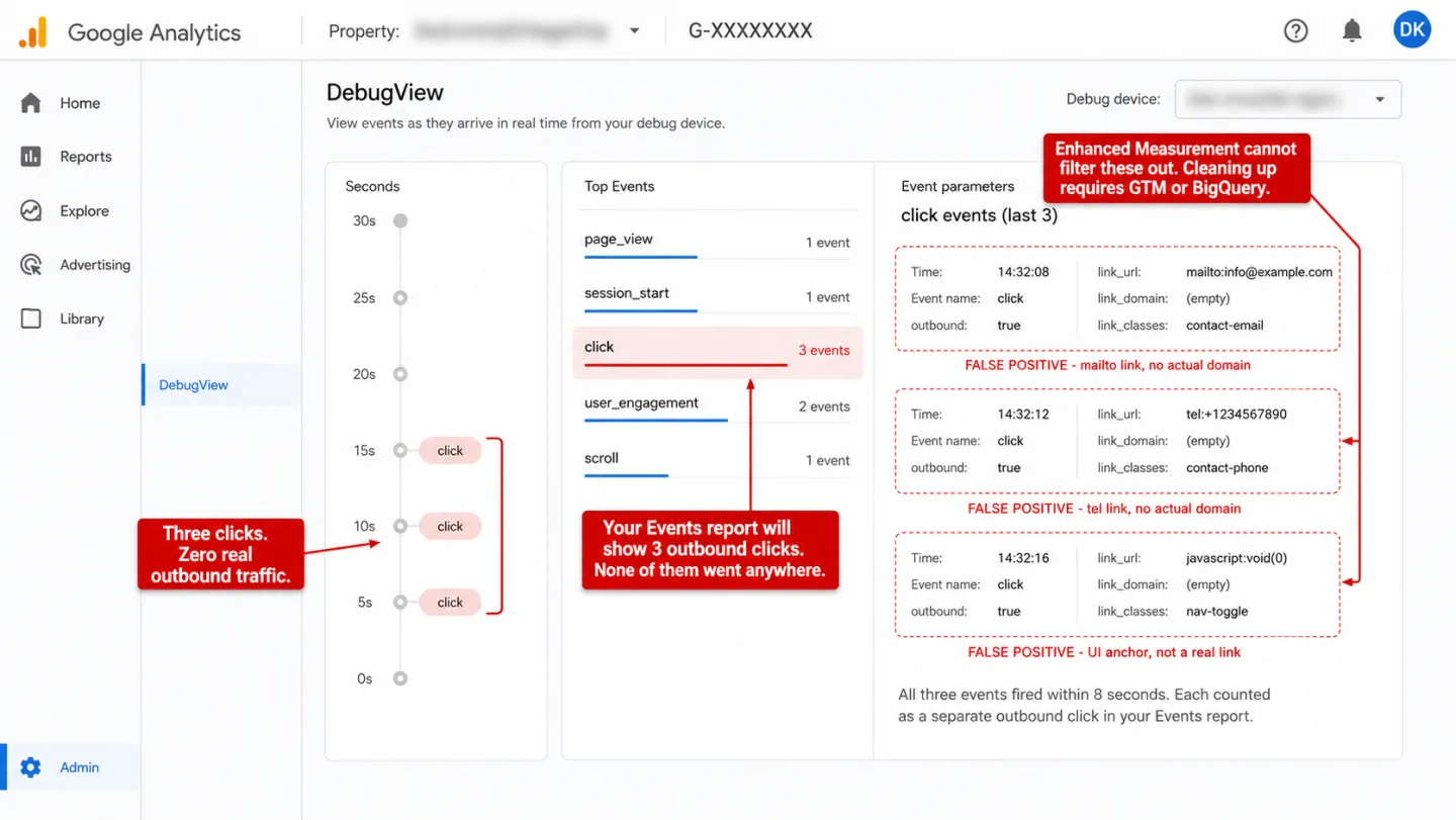 A screenshot of the Google Analytics 4 DebugView with three pale-red highlighted click event chips visible on the Seconds timeline at 8s, 12s, and 16s, with three red editorial annotations. The Top Events panel shows 'click - 3 events' highlighted in pale red. The Event parameters panel on the right shows three event cards each marked FALSE POSITIVE: a mailto:info@example.com event with link_classes contact-email, a tel:+1234567890 event with link_classes contact-phone, and a javascript:void(0) event with link_classes nav-toggle, all with outbound: true. A footer reads 'All three events fired within 8 seconds. Each counted as a separate outbound click in your Events report.' One annotation reads 'Three clicks. Zero real outbound traffic.' A second reads 'Your Events report will show 3 outbound clicks. None of them went anywhere.' A third reads 'Enhanced Measurement cannot filter these out. Cleaning up requires GTM or BigQuery.'