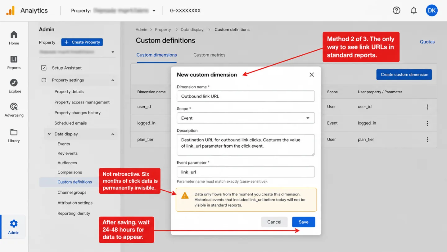 A screenshot of the Google Analytics 4 Admin Custom definitions page with a Create custom dimension modal open, with three red editorial annotations. The modal form is filled in: Dimension name 'Outbound link URL,' Scope 'Event,' Description about capturing link_url parameter from the click event, Event parameter 'link_url' with a case-sensitive helper text. A yellow warning banner reads 'Data only flows from the moment you create this dimension. Historical events that included link_url before today will not be visible in standard reports.' Cancel and Save buttons are visible. One annotation reads 'Method 2 of 3. The only way to see link URLs in standard reports.' A second reads 'Not retroactive. Six months of click data is permanently invisible.' A third reads 'After saving, wait 24-48 hours for data to appear.'