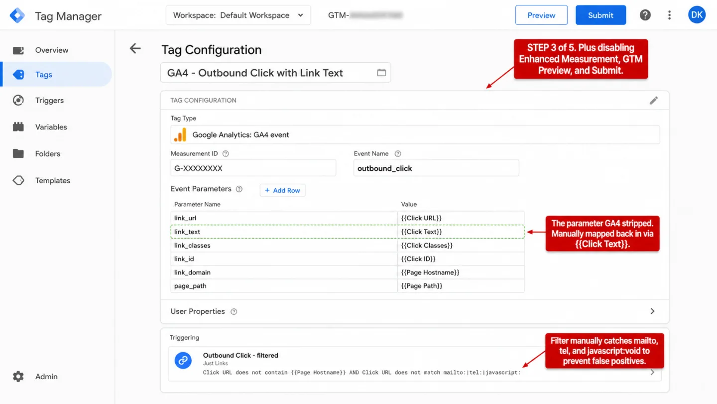 A screenshot of the Google Tag Manager Tag Configuration editor for a GA4 event tag named 'GA4 - Outbound Click with Link Text' with three red editorial annotations. The Tag Type is 'Google Analytics: GA4 event' with Measurement ID G-XXXXXXXX (obvious placeholder) and Event Name 'outbound_click.' The Event Parameters table shows six rows: link_url mapped to {{Click URL}}, link_text mapped to {{Click Text}} (green-dashed border), link_classes to {{Click Classes}}, link_id to {{Click ID}}, link_domain to {{Page Hostname}}, page_path to {{Page Path}}. The Triggering section shows a 'Outbound Click - filtered' trigger of type Just Links with a monospace filter condition 'Click URL does not contain {{Page Hostname}} AND Click URL does not match mailto:|tel:|javascript:'. One annotation reads 'STEP 3 of 5. Plus disabling Enhanced Measurement, GTM Preview, and Submit.' A second reads 'The parameter GA4 stripped. Manually mapped back in via {{Click Text}}.' A third reads 'Filter manually catches mailto, tel, and javascript:void to prevent false positives.'