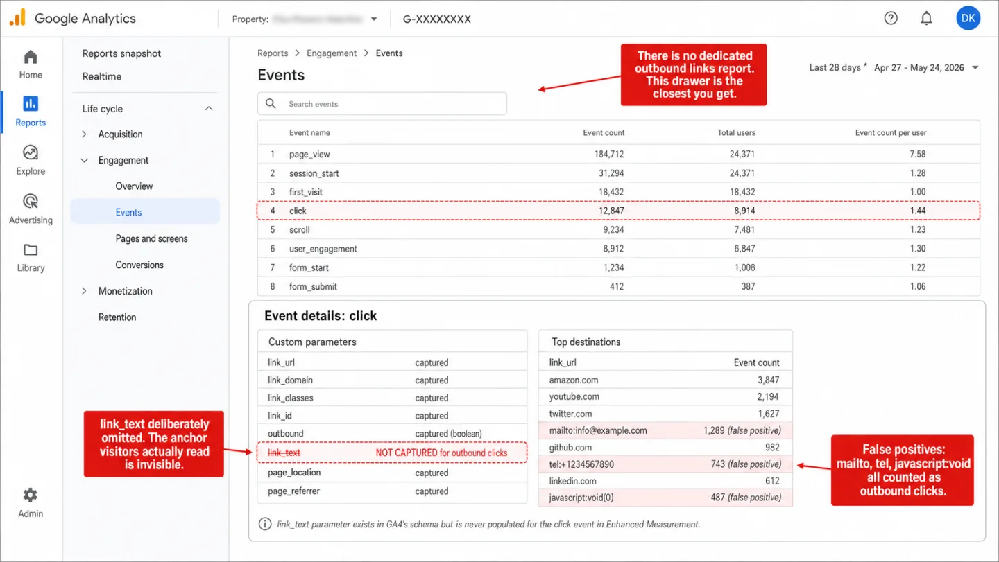 A screenshot of the Google Analytics 4 Reports > Engagement > Events page with the click event row highlighted in red and an Event details drawer expanded below, with three red editorial annotations. The Custom parameters panel inside the drawer lists link_url, link_domain, link_classes, link_id, outbound, page_location, and page_referrer all marked captured, with link_text highlighted in red strikethrough as NOT CAPTURED for outbound clicks. The Top destinations panel shows mailto:info@example.com, tel:+1234567890, and javascript:void(0) all highlighted in pale red as false positives alongside legitimate destinations amazon.com, youtube.com, twitter.com, github.com, and linkedin.com. One annotation reads 'link_text deliberately omitted. The anchor visitors actually read is invisible.' A second reads 'False positives: mailto, tel, javascript:void all counted as outbound clicks.' A third reads 'There is no dedicated outbound links report. This drawer is the closest you get.' A footnote reads 'link_text parameter exists in GA4's schema but is never populated for the click event in Enhanced Measurement.'
