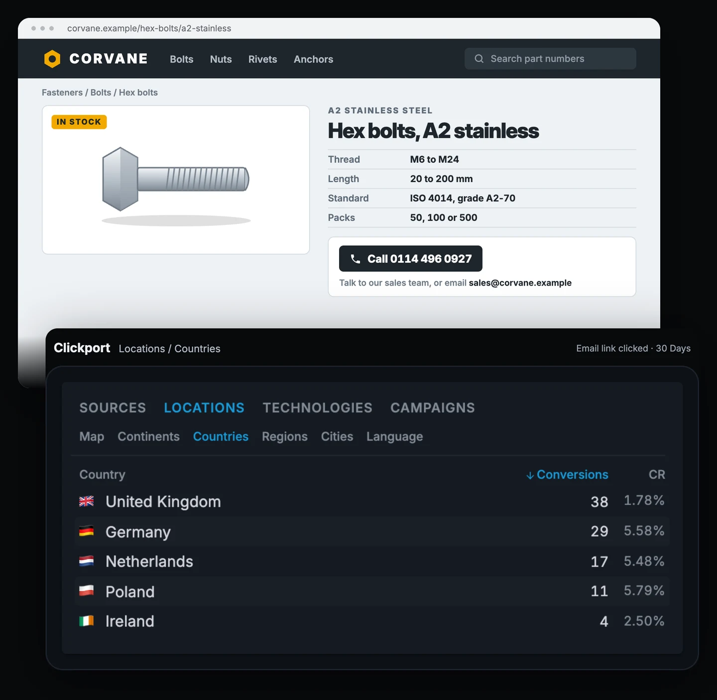 Corvane Fasteners hex bolt page with Call 0114 496 0927 and sales@corvane.example in small print, above the Clickport Countries list filtered to the Email link clicked goal: United Kingdom 38 conversions at 1.78%, Germany 29 at 5.58%, Netherlands 17 at 5.48%, Poland 11 at 5.79%, Ireland 4 at 2.50%.