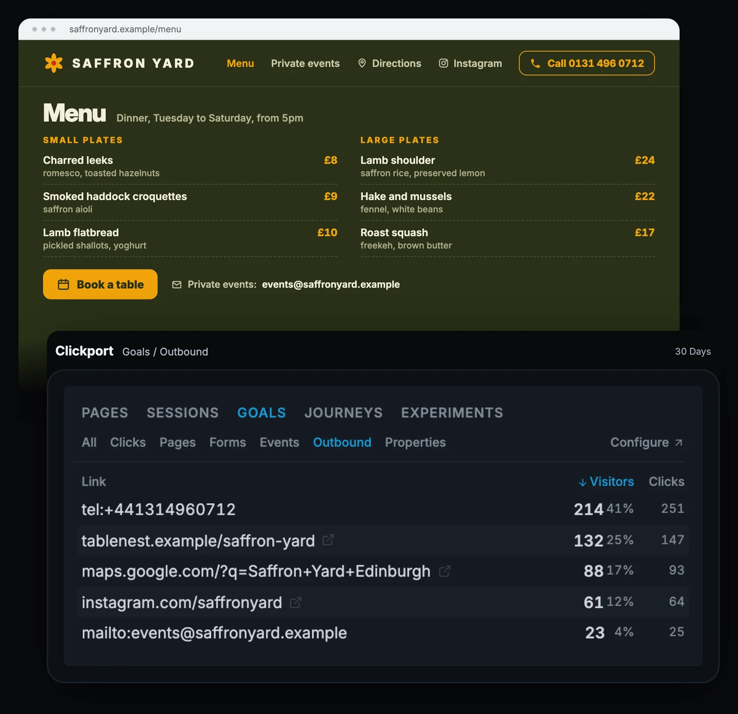 Saffron Yard menu page with Call 0131 496 0712 at the top and Book a table below the menu, above the Clickport Outbound list: tel:+441314960712 214 visitors and 251 clicks, tablenest.example/saffron-yard 132 and 147, maps.google.com/?q=Saffron+Yard+Edinburgh 88 and 93, instagram.com/saffronyard 61 and 64, mailto:events@saffronyard.example 23 and 25.