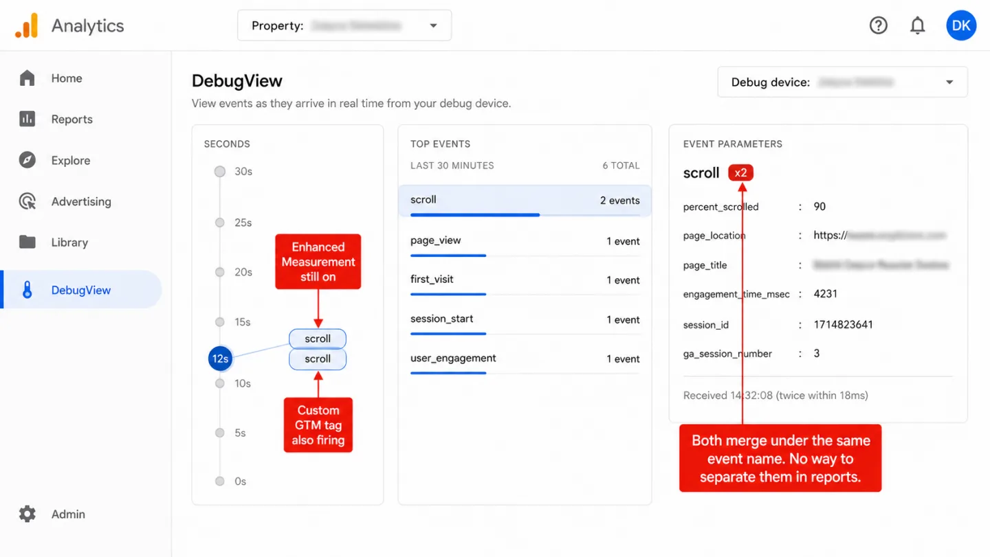 A screenshot of the Google Analytics 4 DebugView showing two simultaneous 'scroll' events fired at the same timestamp, with three red editorial annotations overlaid. One annotation reads 'Enhanced Measurement still on.' A second reads 'Custom GTM tag also firing.' A third reads 'Both merge under the same event name. No way to separate them in reports.' The Top Events panel shows 'scroll - 2 events' highlighted. The Event parameters panel for 'scroll' shows percent_scrolled: 90, with engagement_time_msec: 4231 and session_id: 1714823641, plus a red 'x2' badge on the event header. A footnote reads 'Received 14:32:08 (twice within 18ms).'