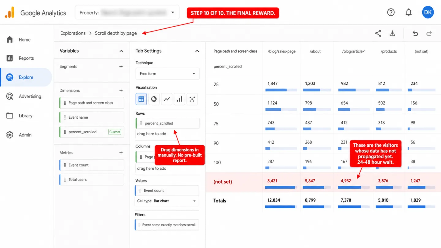 A screenshot of the Google Analytics 4 Explore module showing a Free form exploration titled 'Scroll depth by page' with a pivot table of percent_scrolled values across page paths, with three red editorial annotations overlaid. One annotation reads 'STEP 10 OF 10. THE FINAL REWARD.' A second reads 'Drag dimensions in manually. No pre-built report.' A third reads 'These are the visitors whose data has not propagated yet. 24-48 hour wait.' The Variables panel shows 'percent_scrolled' as a custom dimension with a green Custom badge. The pivot table rows are 25, 50, 75, 90, 100, and a red-highlighted '(not set)' row whose counts dwarf the threshold rows. The Totals row sums to 12,834 events for the first page-path column.