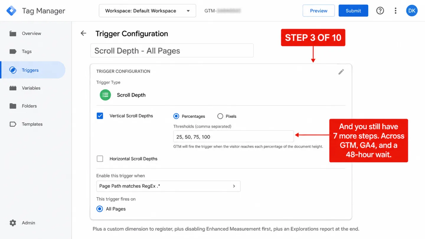 A screenshot of the Google Tag Manager Trigger Configuration editor with a trigger named 'Scroll Depth - All Pages' open, with three red editorial annotations overlaid. One annotation reads 'STEP 3 OF 10.' A second annotation reads 'And you still have 7 more steps. Across GTM, GA4, and a 48-hour wait.' A footnote below reads 'Plus a custom dimension to register, plus disabling Enhanced Measurement first, plus an Explorations report at the end.' The trigger configuration shows Trigger Type 'Scroll Depth', Vertical Scroll Depths checked with Percentages selected, the Thresholds input filled with '25, 50, 75, 100', and 'This trigger fires on: All Pages'.