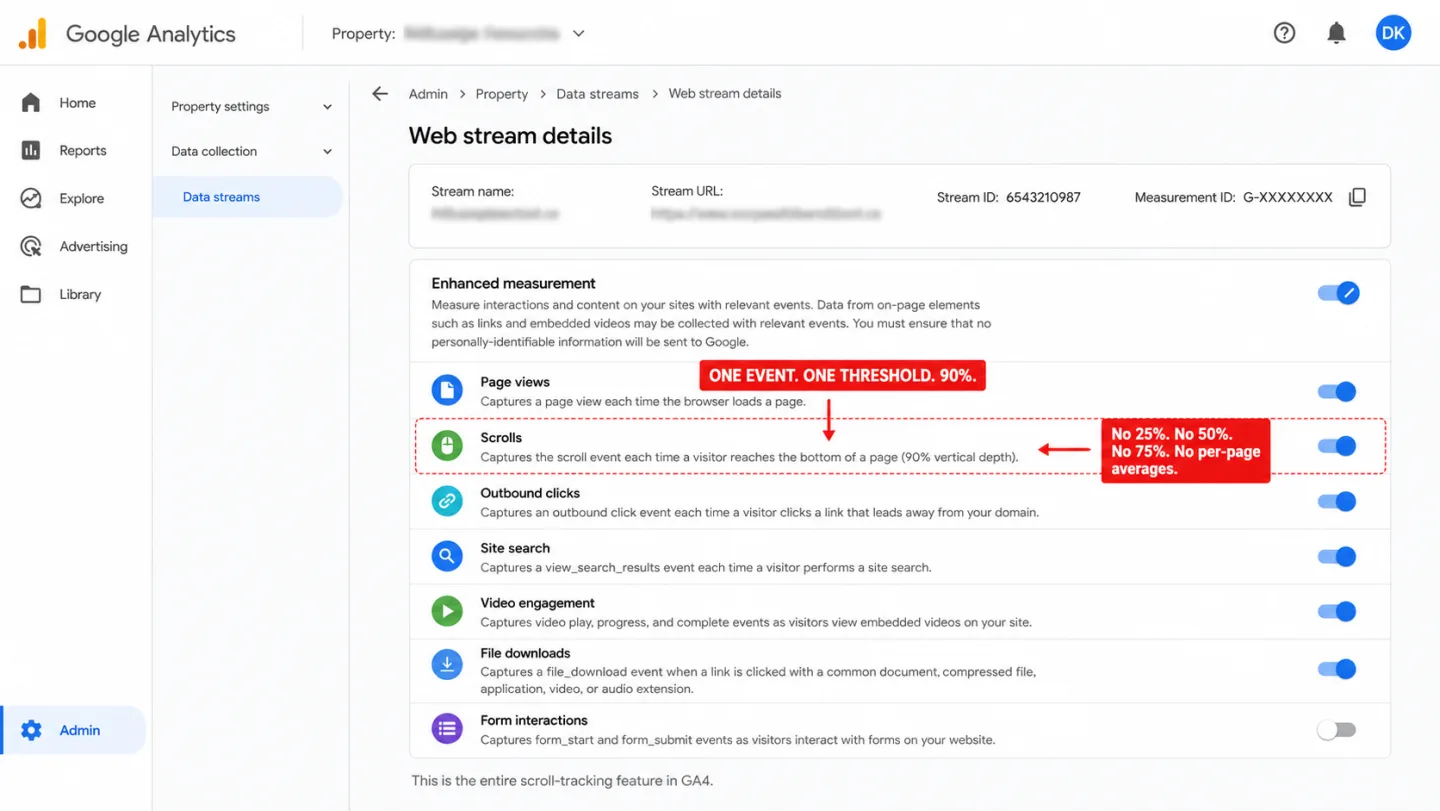 A screenshot of the Google Analytics 4 Admin Web stream details page with the Enhanced Measurement card visible and the 'Scrolls' row highlighted with a red dashed border, with two red editorial annotations overlaid. One annotation reads 'ONE EVENT. ONE THRESHOLD. 90%.' A second annotation reads 'No 25%. No 50%. No 75%. No per-page averages.' A footnote below the card reads 'This is the entire scroll-tracking feature in GA4.' The Scrolls description visible on the row reads 'Captures the scroll event each time a visitor reaches the bottom of a page (90% vertical depth).'