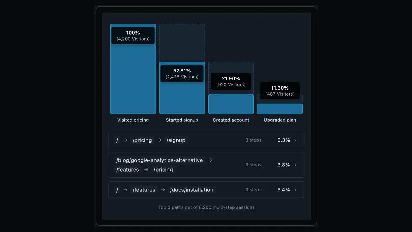 A screenshot of the Clickport dashboard Journeys panel. The top half is a four-step conversion funnel bar chart: Visited pricing at 100 percent with 4,200 visitors, Started signup at 57.81 percent with 2,428 visitors, Created account at 21.90 percent with 920 visitors, and Upgraded plan at 11.60 percent with 487 visitors, with dashed drop-off areas above each shorter bar. The bottom half lists the most common multi-step paths as rows of page chips joined by arrows: slash to slash pricing to slash signup at 6.3 percent over 3 steps; slash blog google analytics alternative to slash features to slash pricing at 3.8 percent; and slash to slash features to slash docs installation at 5.4 percent. A caption reads Top 3 paths out of 8,200 multi-step sessions.