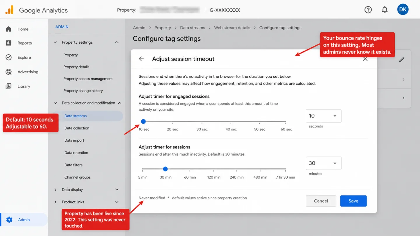 A screenshot of the Google Analytics 4 Admin Data Streams Configure tag settings modal titled 'Adjust session timeout,' with three red editorial annotations. The first slider is 'Adjust timer for engaged sessions' showing the default 10-second engagement threshold at the leftmost slider position, with tick marks at 10, 20, 30, 40, 50, and 60 seconds. The second slider is 'Adjust timer for sessions' at 30 minutes. A footer reads 'Never modified  *  default values active since property creation.' One annotation reads 'Default: 10 seconds. Adjustable to 60.' A second reads 'Your bounce rate hinges on this setting. Most admins never know it exists.' A third reads 'Property has been live since 2022. This setting was never touched.'