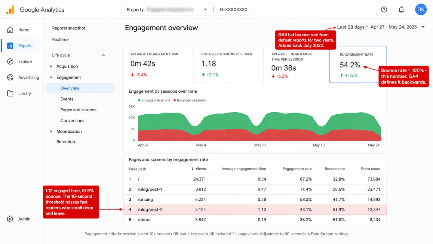 A screenshot of the Google Analytics 4 Engagement overview report with four KPI scorecards (Average engagement time 0m 42s, Engaged sessions per user 1.18, Average engagement time per session 0m 38s, Engagement rate 54.2%) and three red editorial annotations. A stacked area chart shows engaged versus bounced sessions over 28 days. A Pages and screens table lists five page paths with engagement rate and bounce rate columns; /blog/post-2 is highlighted in pale red showing 1:12 engaged time but 51.9% bounce, the paradox the 10-second threshold causes. One annotation reads 'Bounce rate = 100% - this number. GA4 defines it backwards.' A second reads '1:12 engaged time, 51.9% bounce. The 10-second threshold misses fast readers who scroll deep and leave.' A third reads 'GA4 hid bounce rate from default reports for two years. Added back July 2022.' A footer reads 'Engagement criteria: session lasted 10+ seconds OR had a key event OR included 2+ pageviews. Adjustable to 60 seconds in Data Stream settings.'