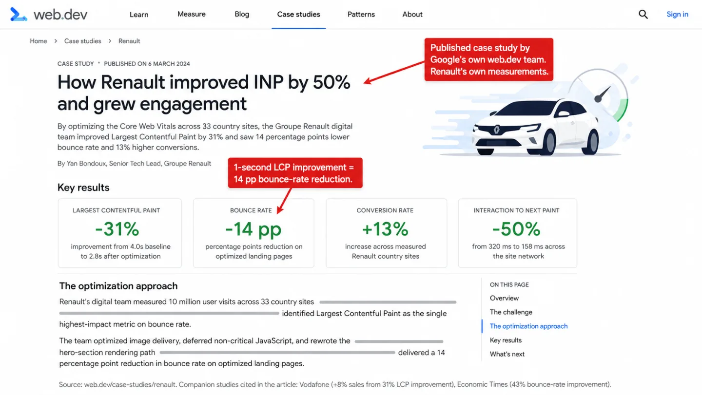 A screenshot of the web.dev case study page for Renault's Core Web Vitals optimization, with two red editorial annotations. The page header reads 'CASE STUDY * PUBLISHED ON 6 MARCH 2024' and the headline 'How Renault improved INP by 50% and grew engagement.' The sub-headline cites 10 million visits across 33 country sites with LCP improved 31%, bounce rate reduced 14 percentage points, and conversions up 13%. Four Key results stat cards show LARGEST CONTENTFUL PAINT -31%, BOUNCE RATE -14 pp, CONVERSION RATE +13%, and INTERACTION TO NEXT PAINT -50%, all in green. A body excerpt with sharp key phrases reads 'identified Largest Contentful Paint as the single highest-impact metric on bounce rate' and 'delivered a 14 percentage point reduction in bounce rate on optimized landing pages.' A right sidebar shows the page's table of contents. One annotation reads '1-second LCP improvement = 14 pp bounce-rate reduction.' A second reads 'Published case study by Google's own web.dev team. Renault's own measurements.'