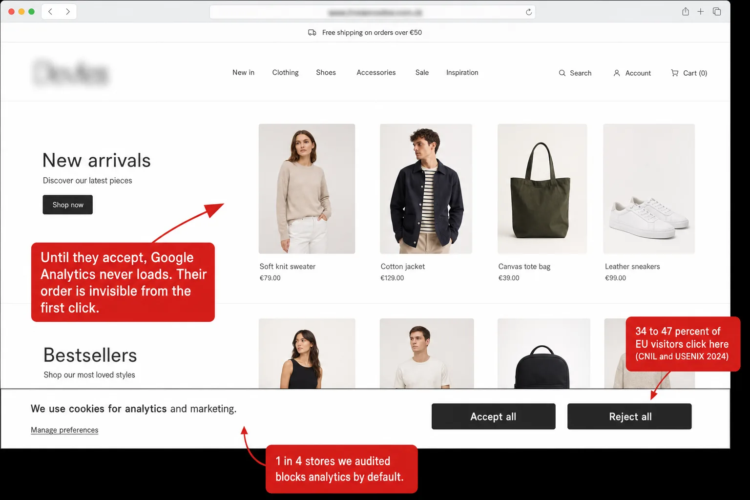 An online store homepage with a cookie-consent banner offering equally prominent Accept all and Reject all buttons, annotated to show that rejecting blocks Google Analytics from loading.