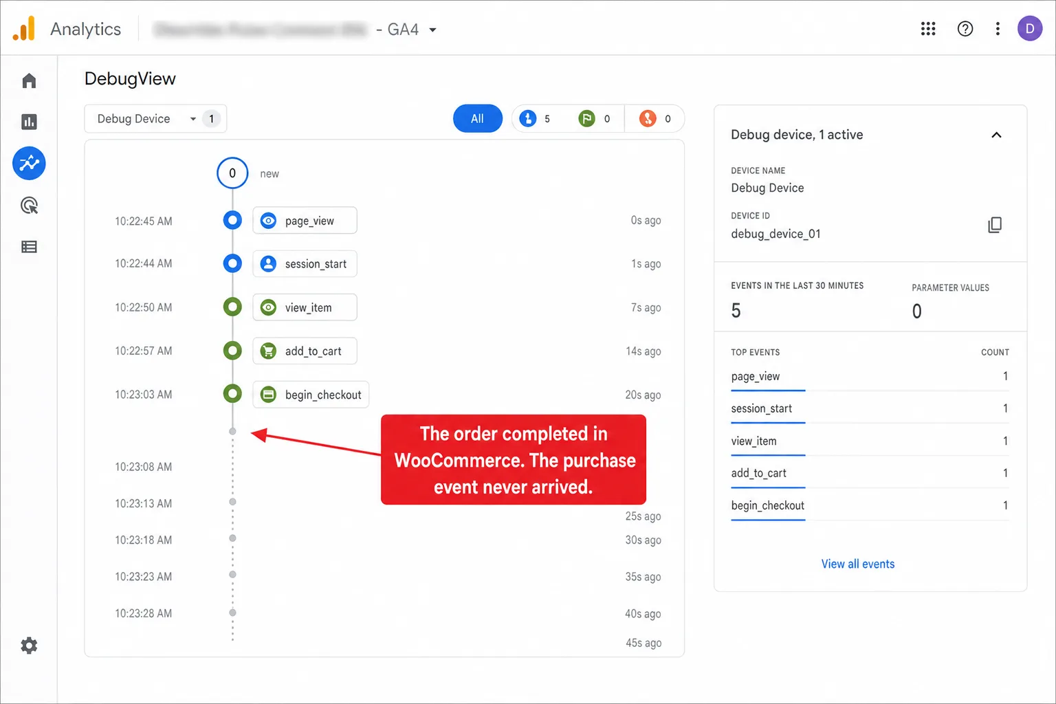 Google Analytics 4 DebugView showing page_view, session_start, view_item, add_to_cart, and begin_checkout events present, with the purchase event conspicuously missing from the stream, annotated in red.