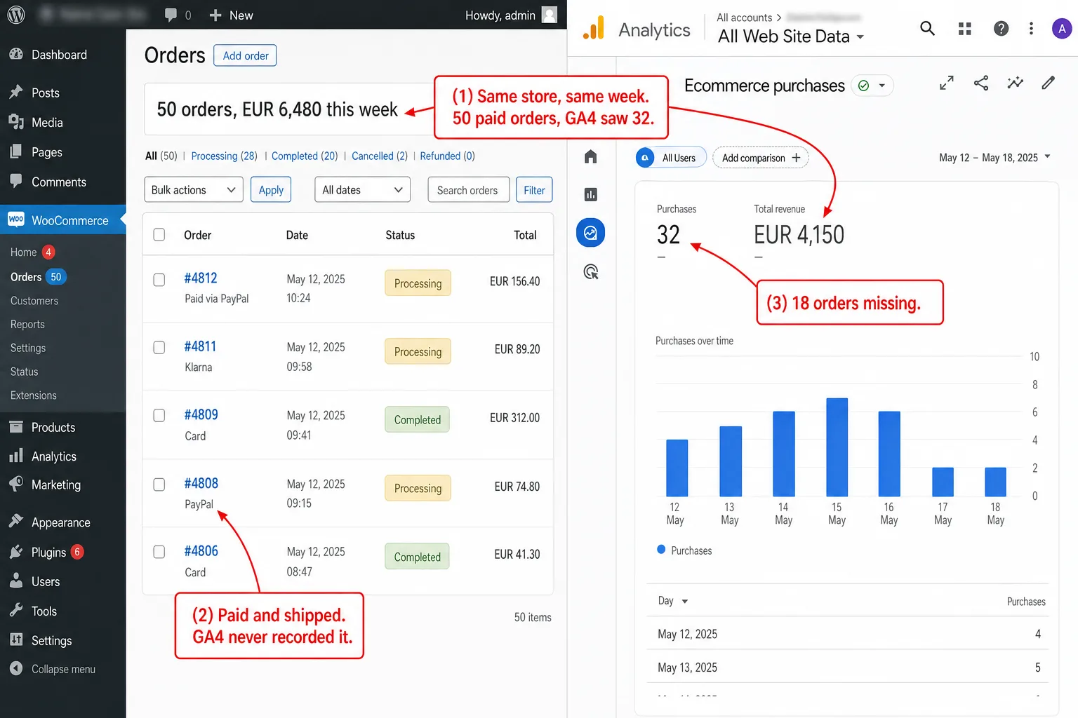A side-by-side screenshot of a WooCommerce Orders admin screen on the left and a Google Analytics 4 ecommerce purchases report on the right for the same week, with three editorial annotations marked on top. WooCommerce shows 50 paid orders worth EUR 6,480. GA4 shows 32 purchases worth EUR 4,150. Order rows visible on the WooCommerce side include #4812 paid by PayPal, #4811 paid by Klarna, #4809 paid by card, #4808 paid by PayPal. A caption at the top reads 'Same store. Same week. WooCommerce counted 50 paid orders. GA4 saw 32. The 18 missing orders all went through a payment redirect or a blocked browser.' One annotation reads '50 vs 32 orders, an 18-order gap. The order is paid and shipped. GA4 never saw it.' Another reads 'The purchase event fires once, in the browser, on the thank-you page. Miss that page and the sale is invisible.' A third reads 'Across 75 audited stores, 100 percent that ran GA4 tracked purchases from the browser only, with no server-side fallback.'