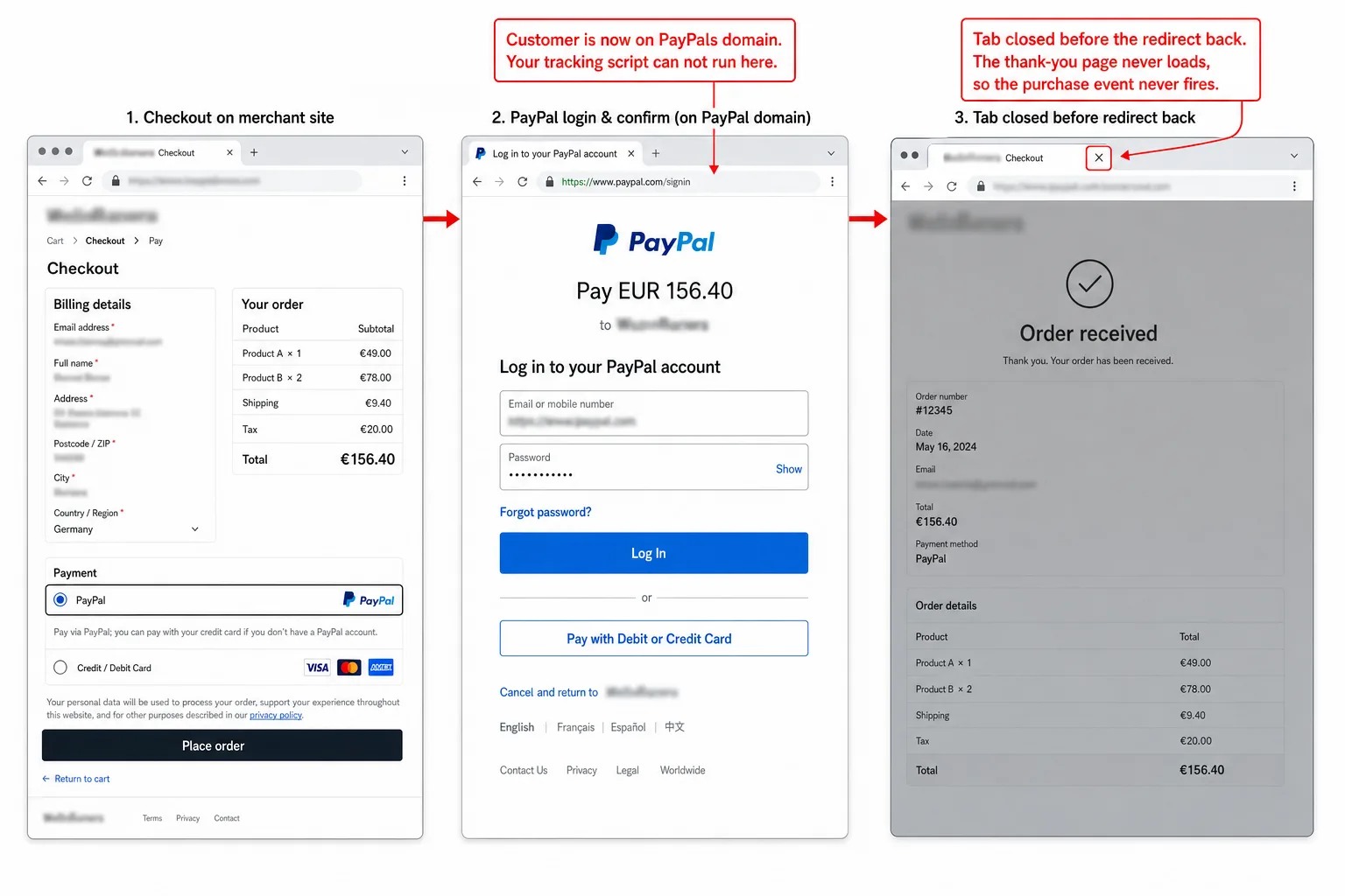 A three-step sequence: a WooCommerce checkout paying with PayPal, then PayPal's own confirmation screen on PayPal's domain, then the browser tab being closed before the thank-you page loads, annotated in red to show where the purchase event dies.