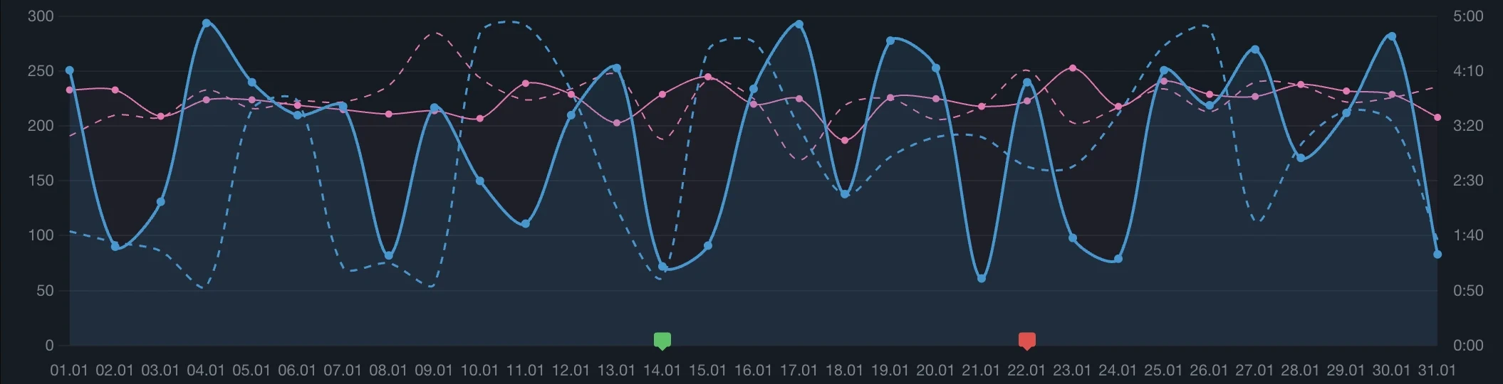 The Clickport chart: visitors and duration over a month, with comparison baselines and annotation markers