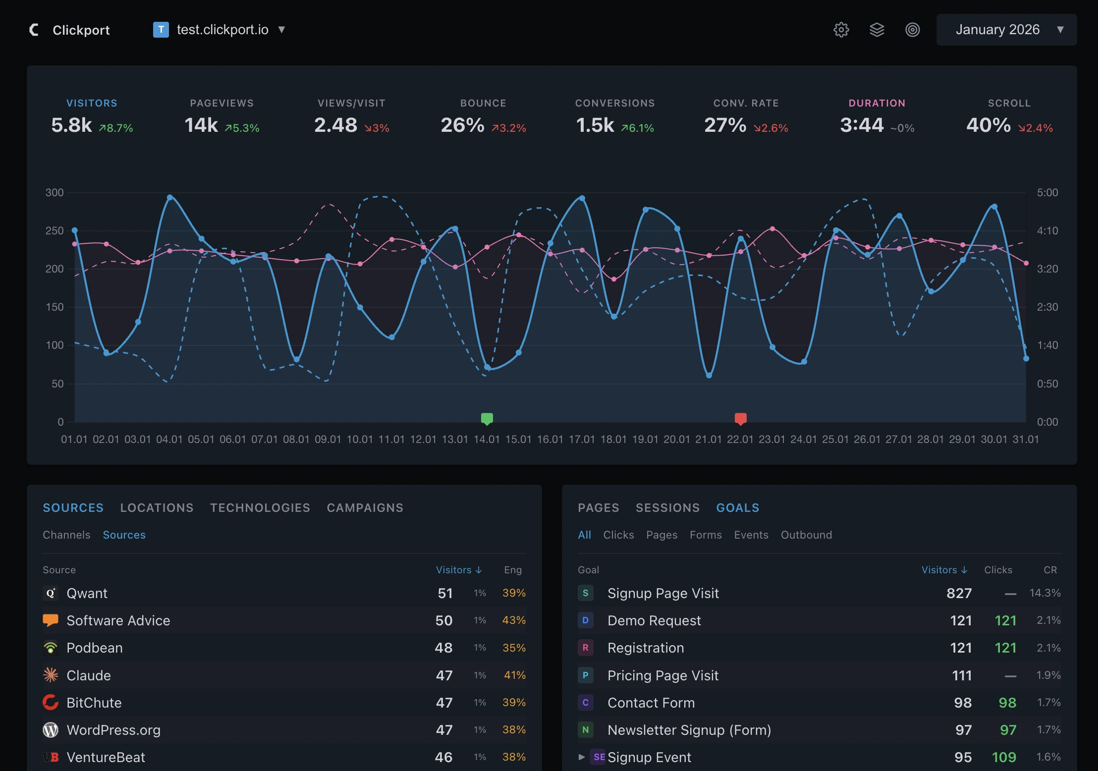 Clickport Analytics dashboard overview
