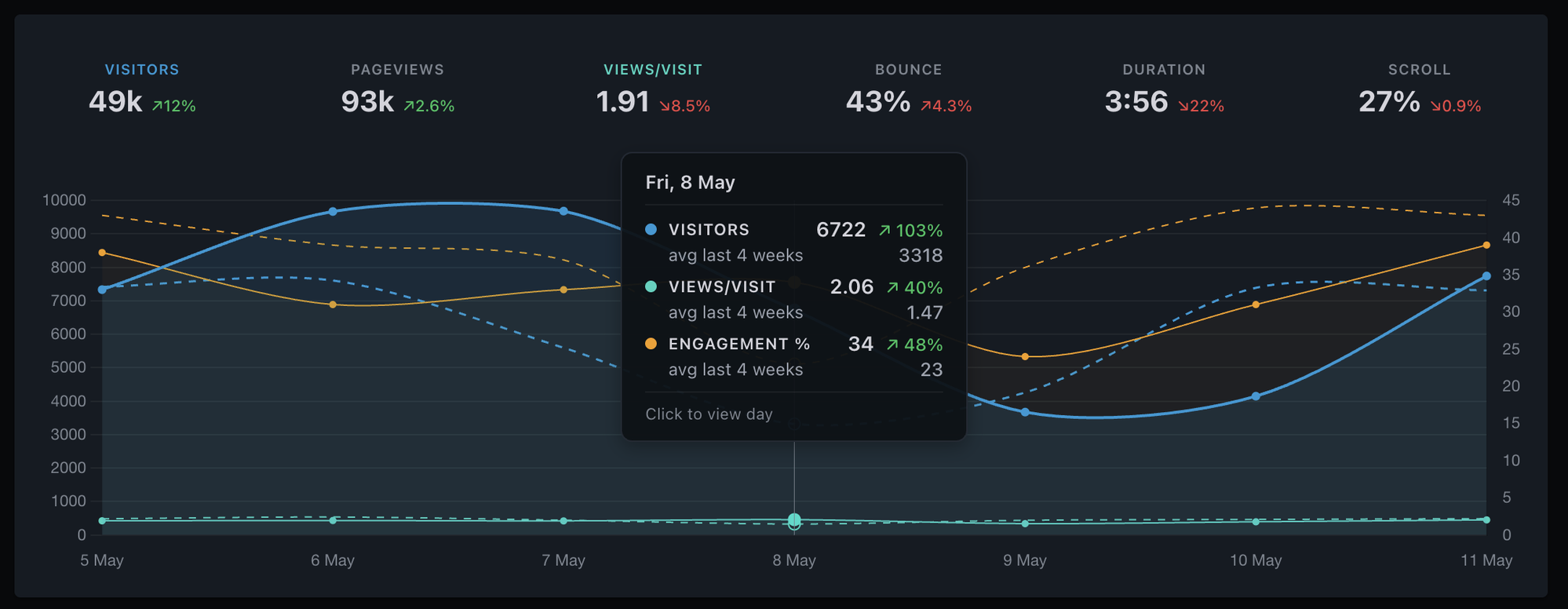 Chart with vertical cursor guide line, filled snap dots on three metric lines, and a top-anchored tooltip listing Visitors, Views per Visit, and Engagement percent with a single date header